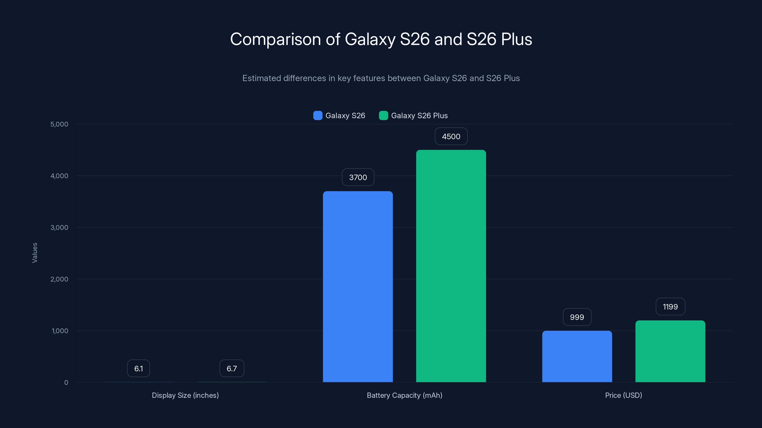 Comparison of Galaxy S26 and S26 Plus