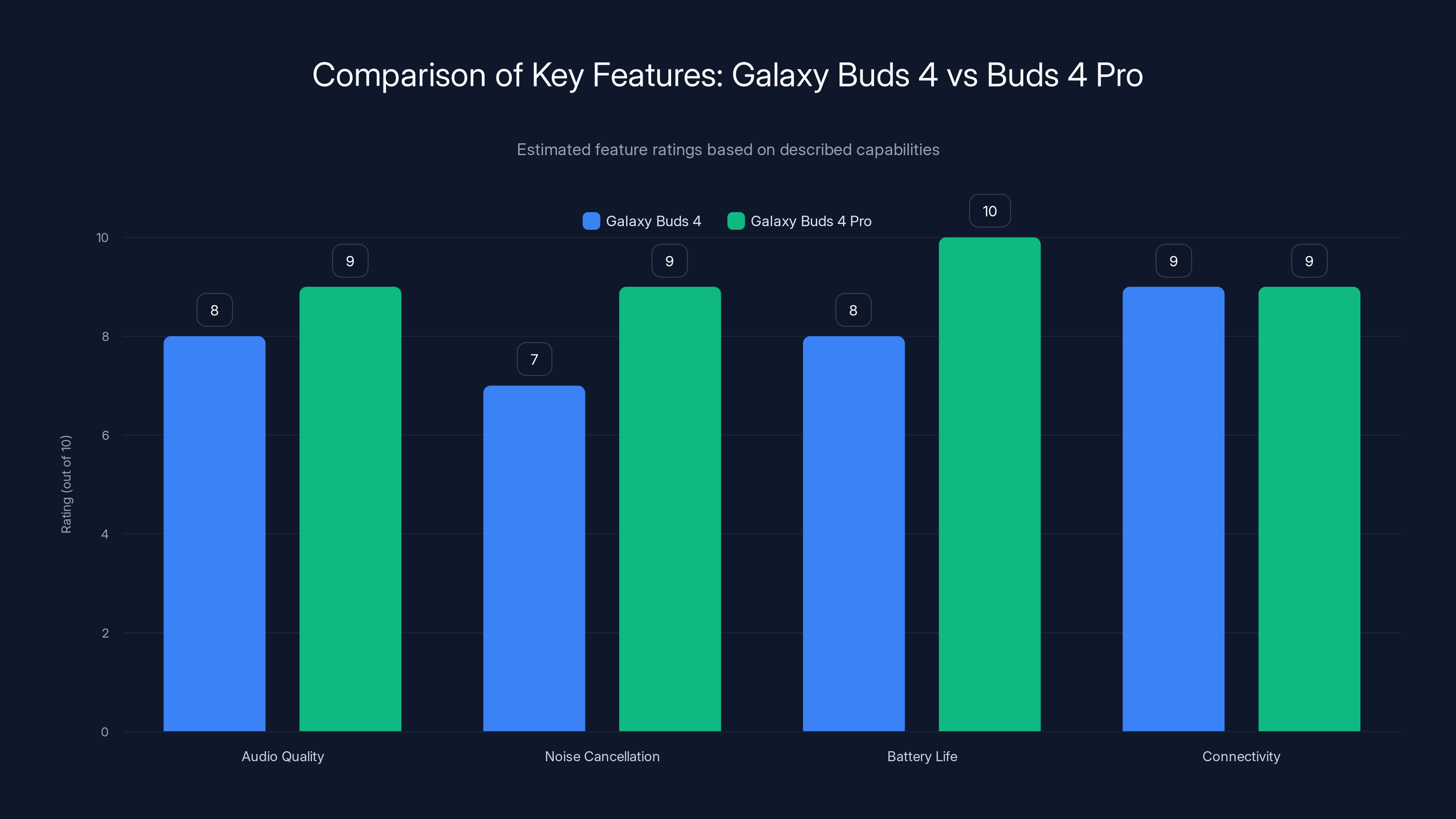 Comparison of Key Features: Galaxy Buds 4 vs Buds 4 Pro