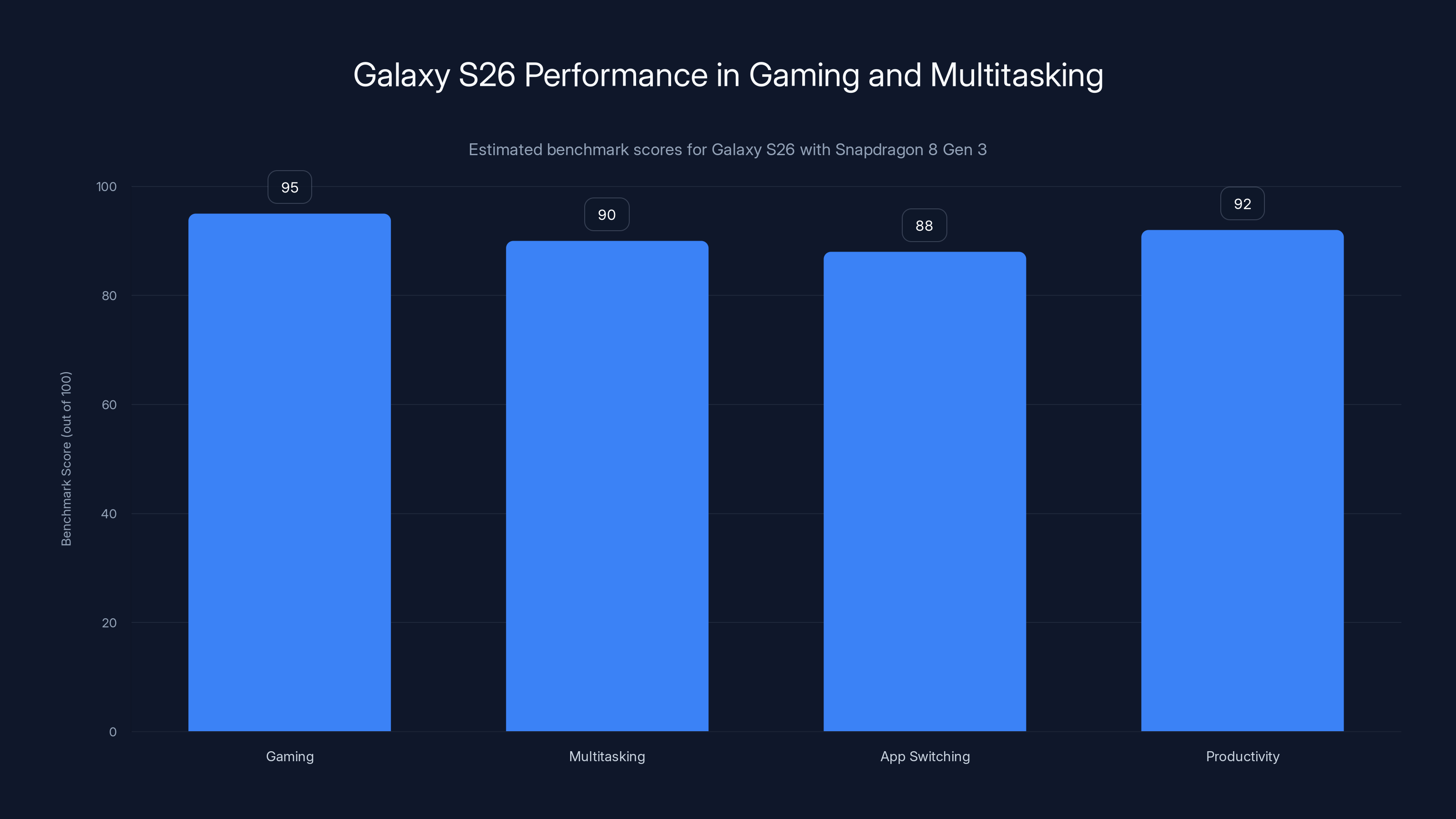 Galaxy S26 Performance in Gaming and Multitasking