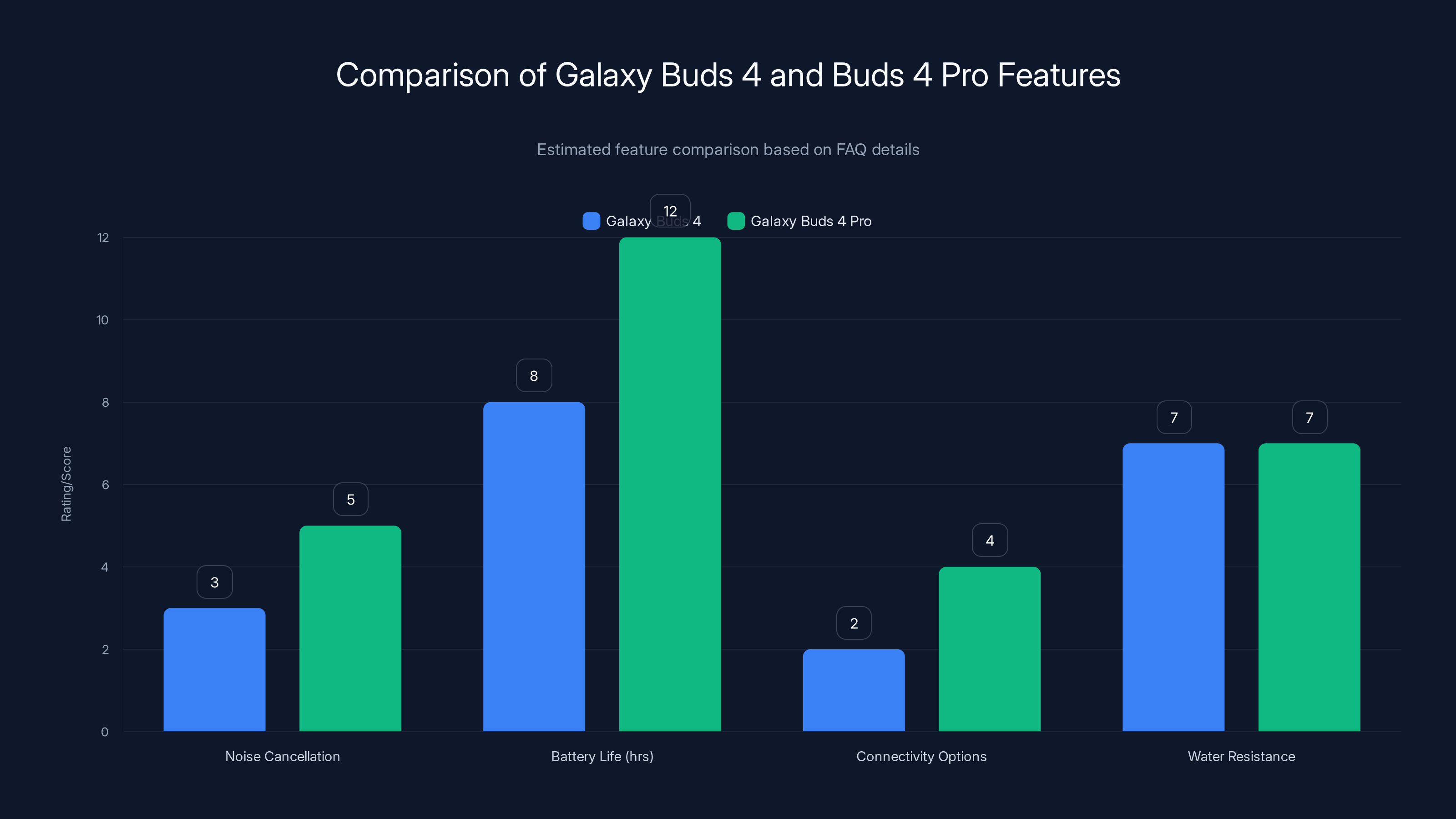 Comparison of Galaxy Buds 4 and Buds 4 Pro Features