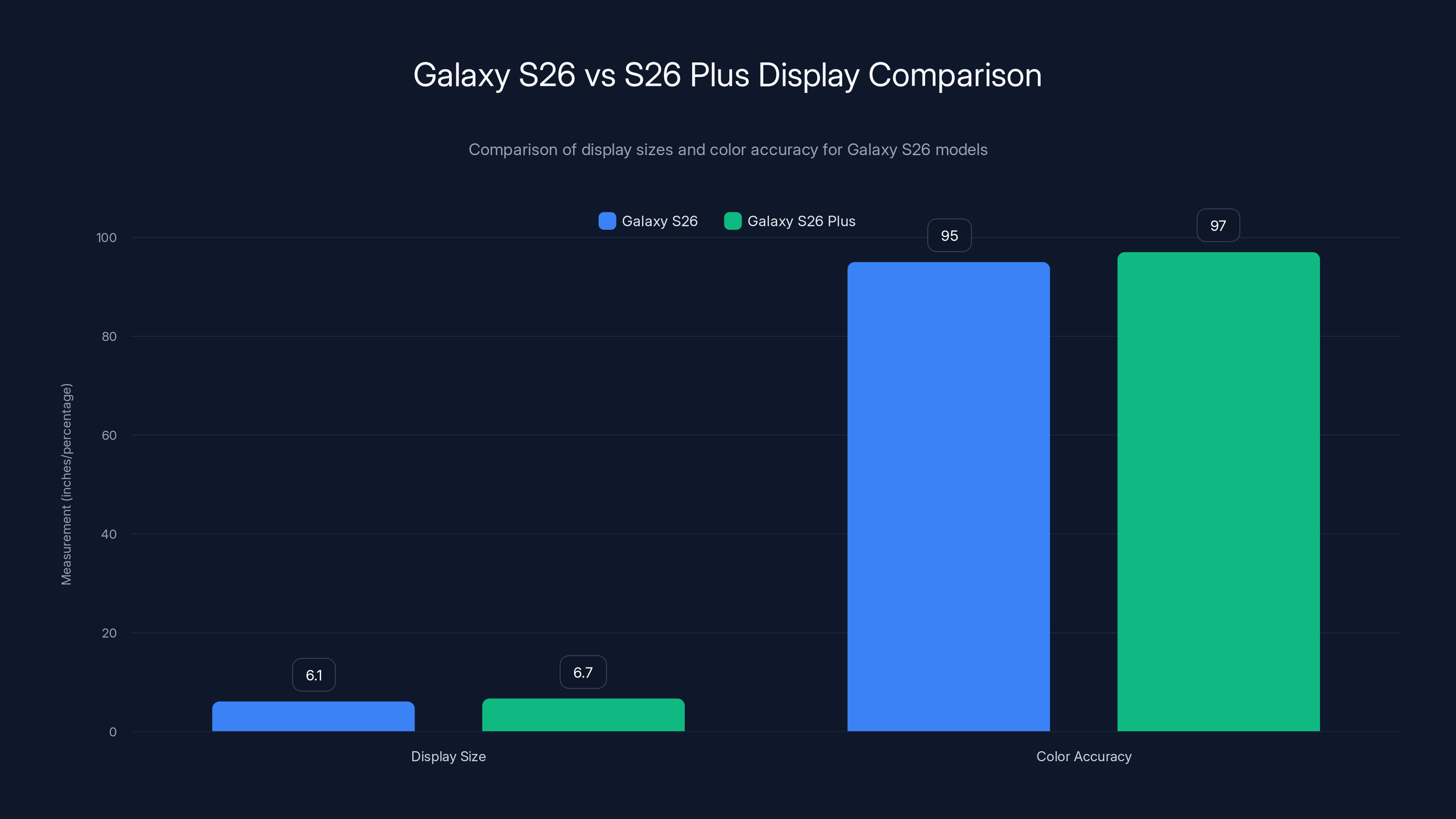 Galaxy S26 vs S26 Plus Display Comparison