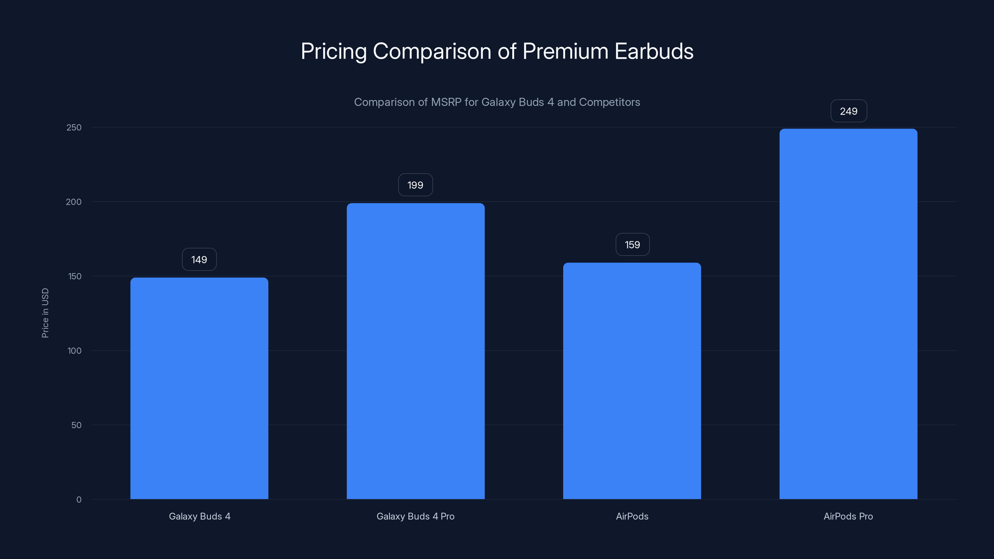 Pricing Comparison of Premium Earbuds