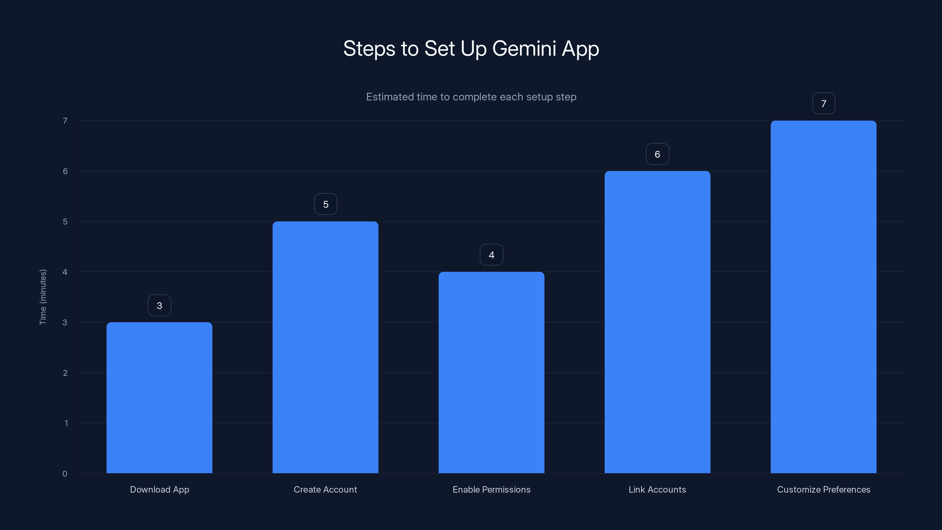 Steps to Set Up Gemini App