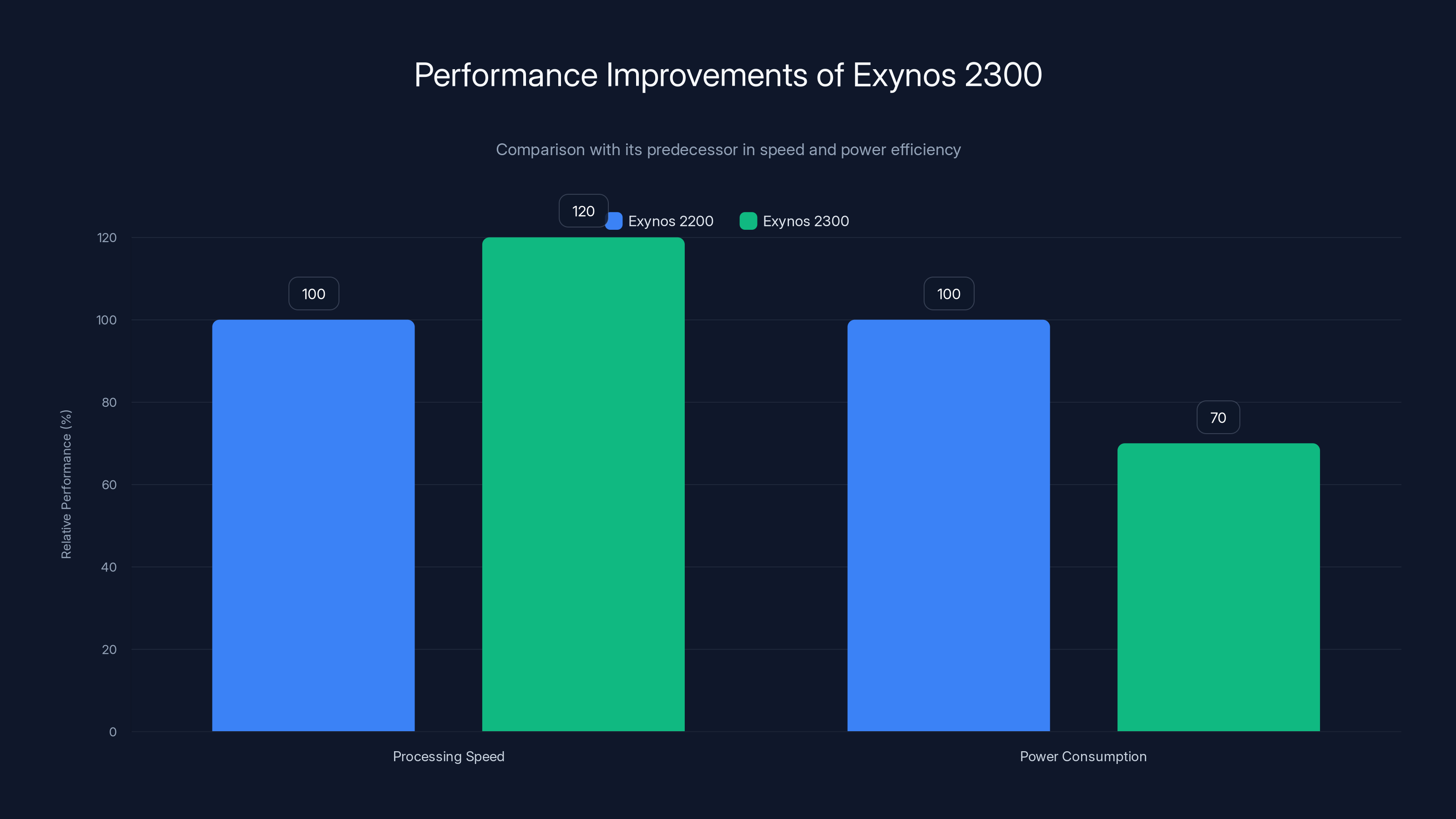 Performance Improvements of Exynos 2300