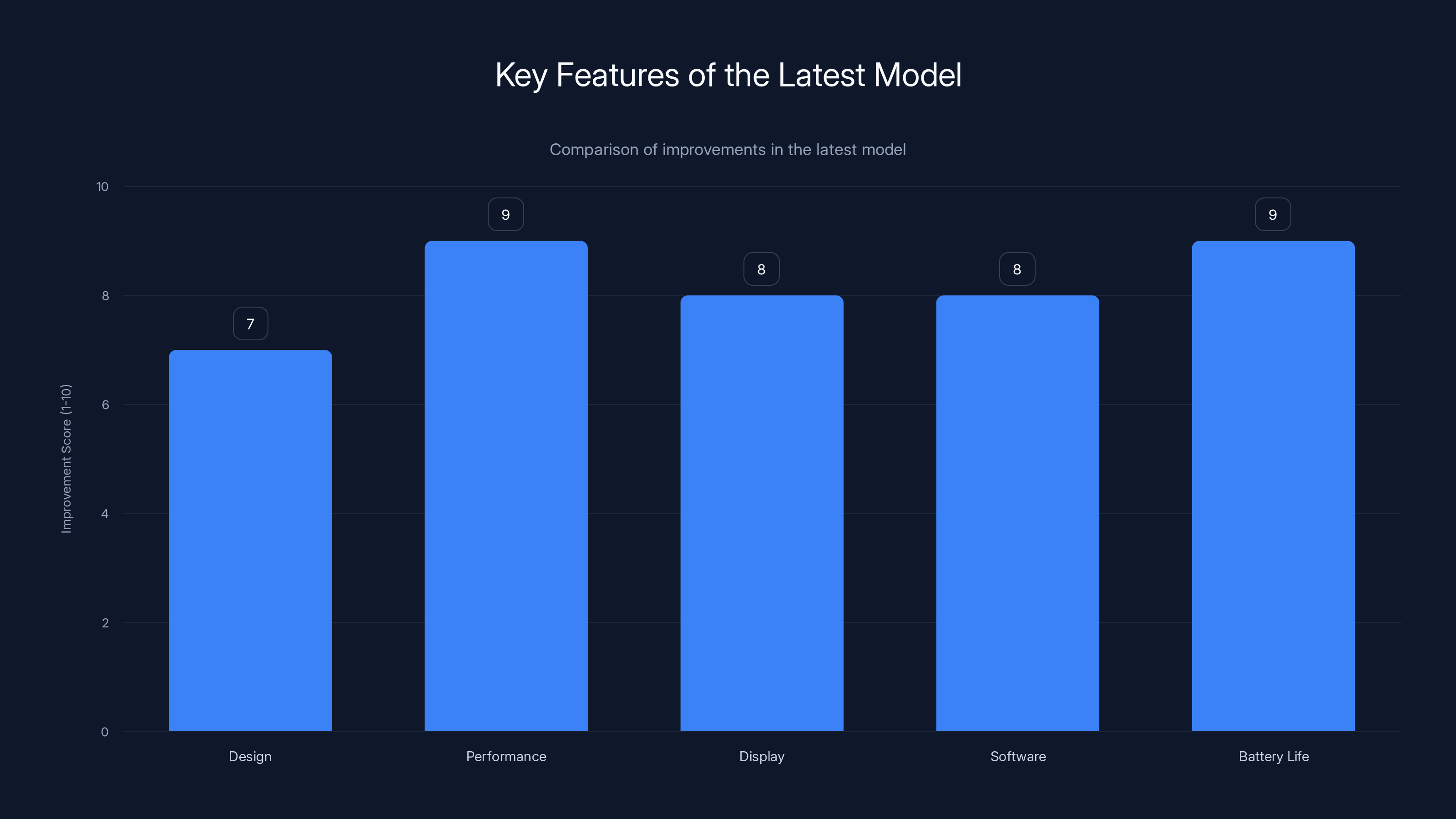 Key Features of the Latest Model