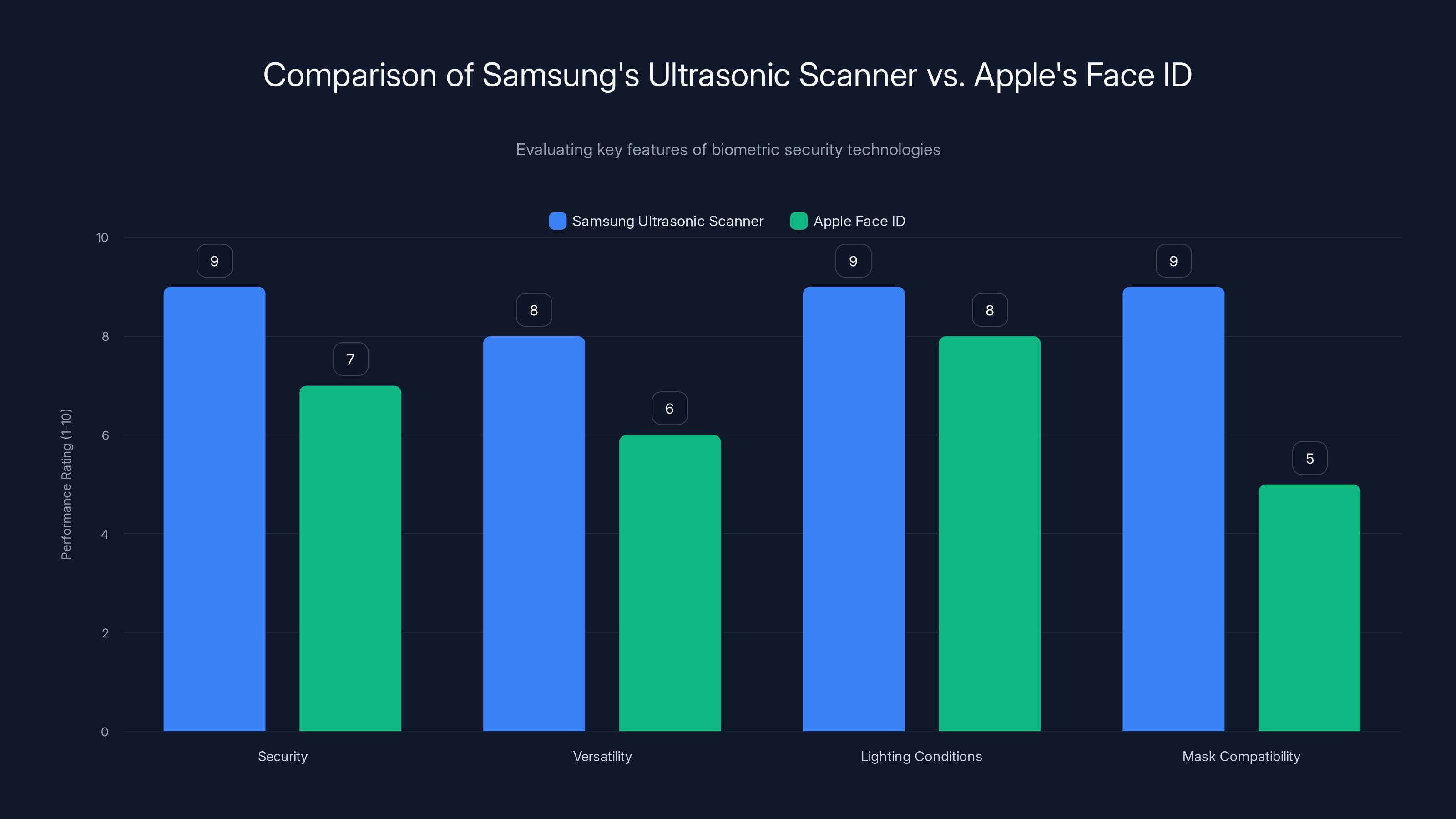 Comparison of Samsung's Ultrasonic Scanner vs. Apple's Face ID