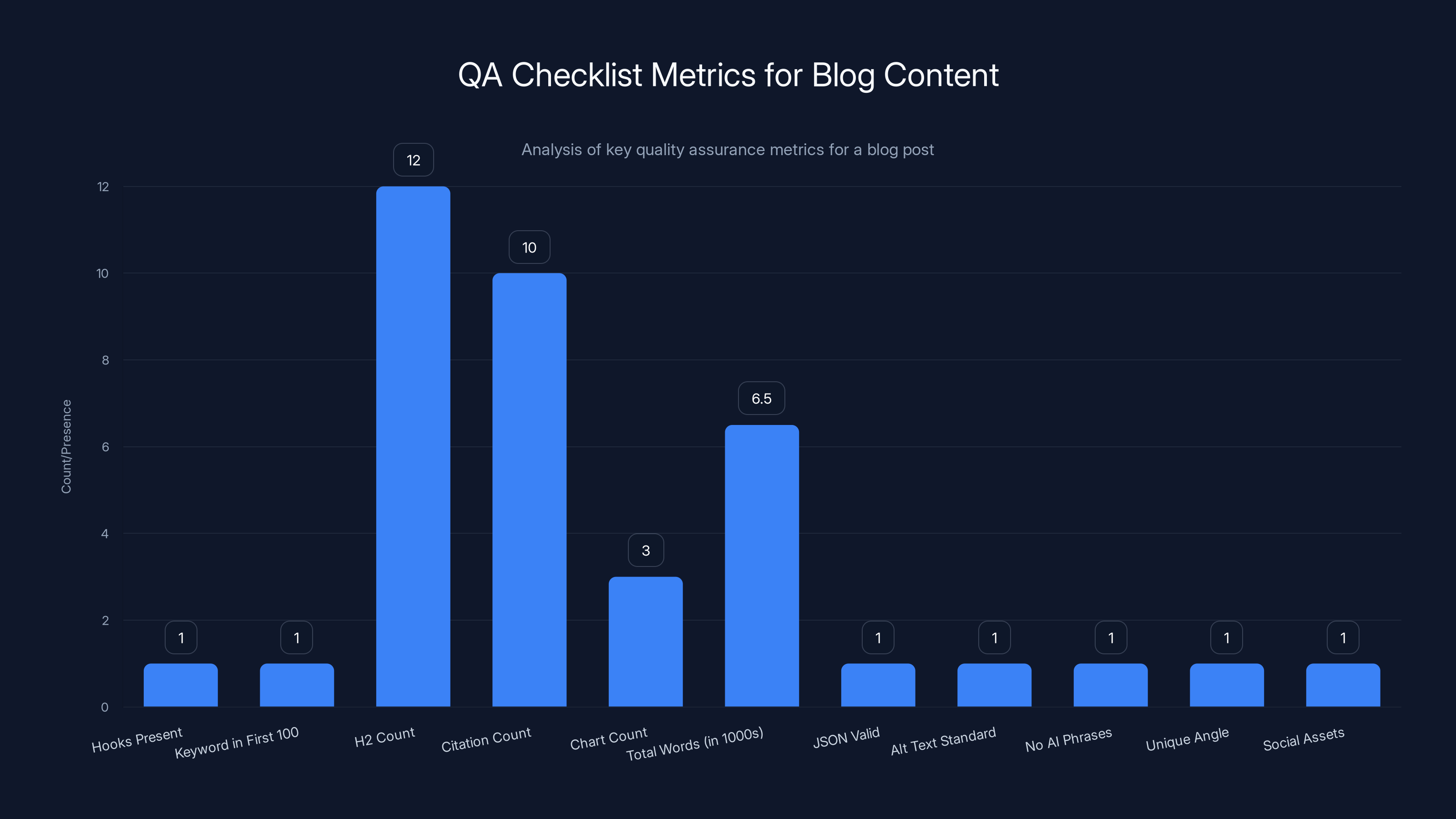QA Checklist Metrics for Blog Content