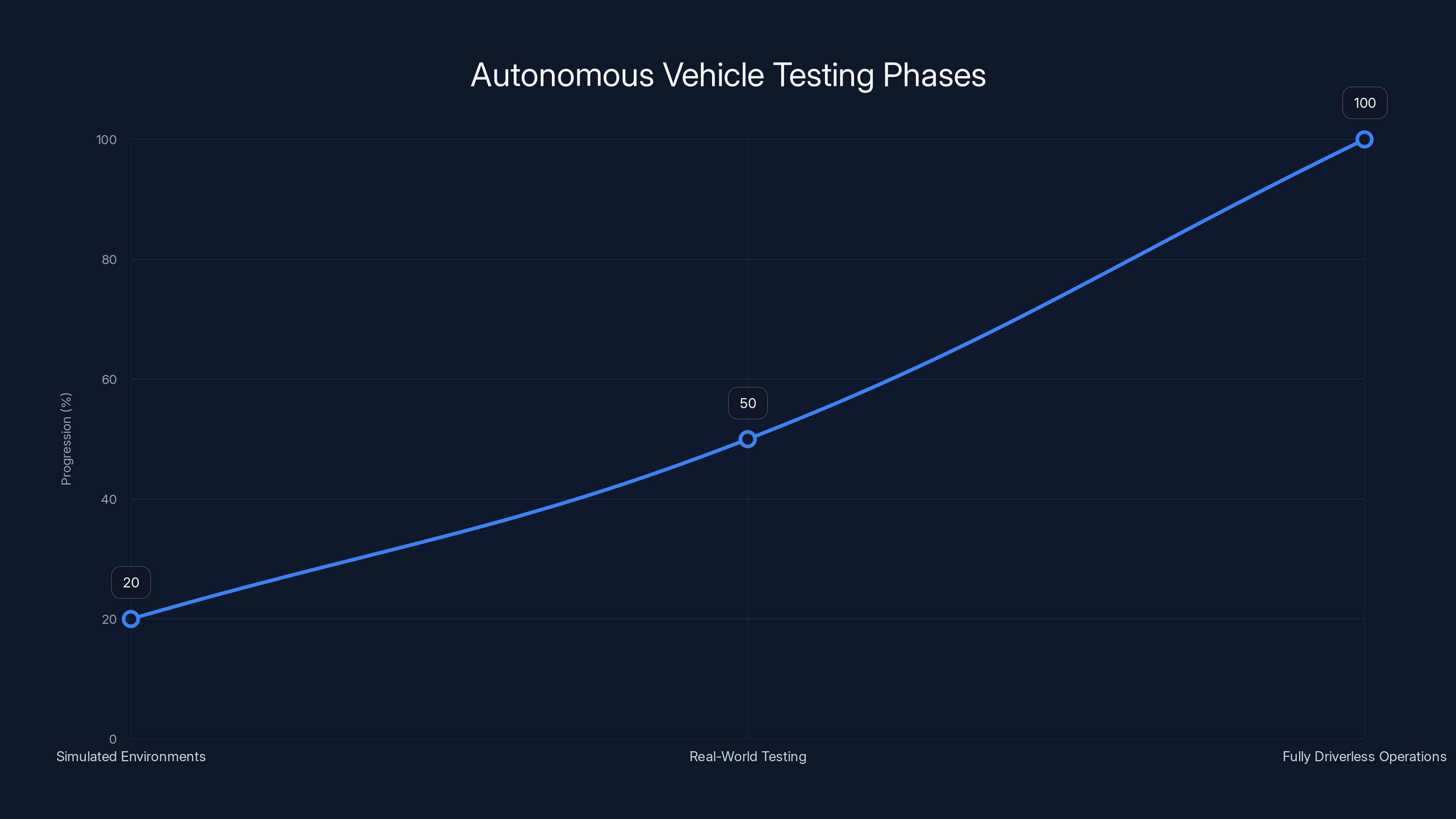 Autonomous Vehicle Testing Phases