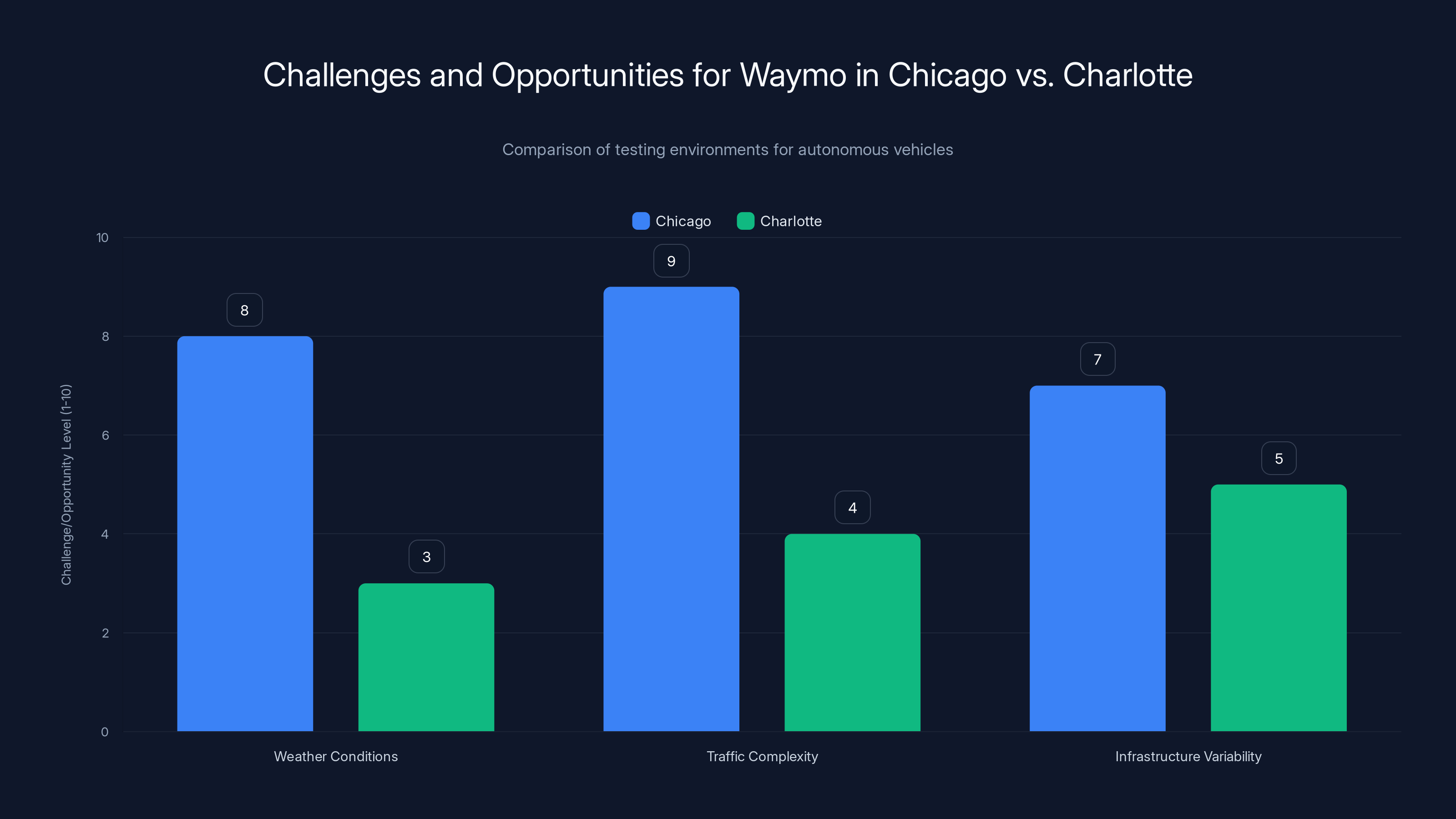 Challenges and Opportunities for Waymo in Chicago vs. Charlotte