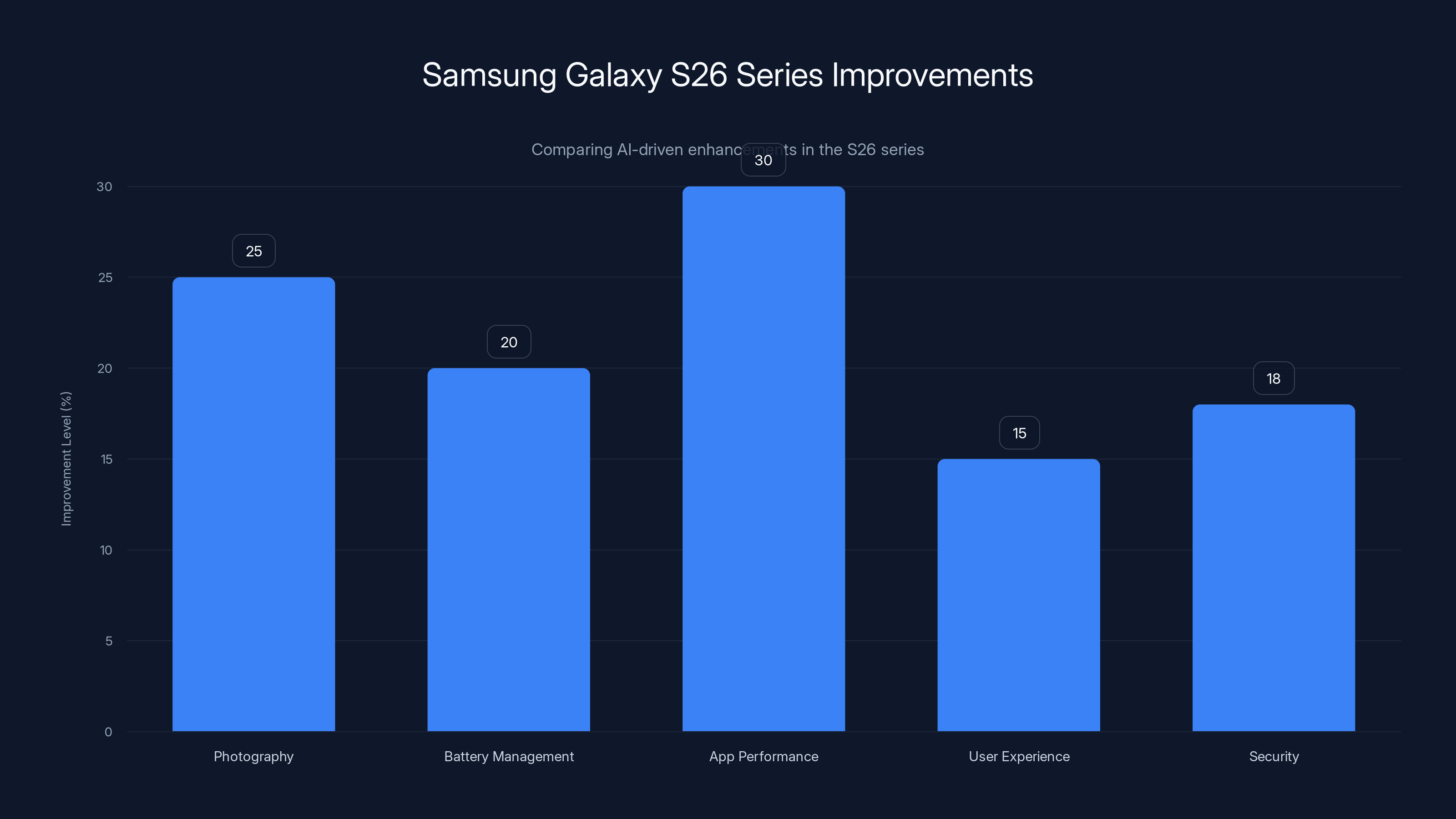 Samsung Galaxy S26 Series Improvements