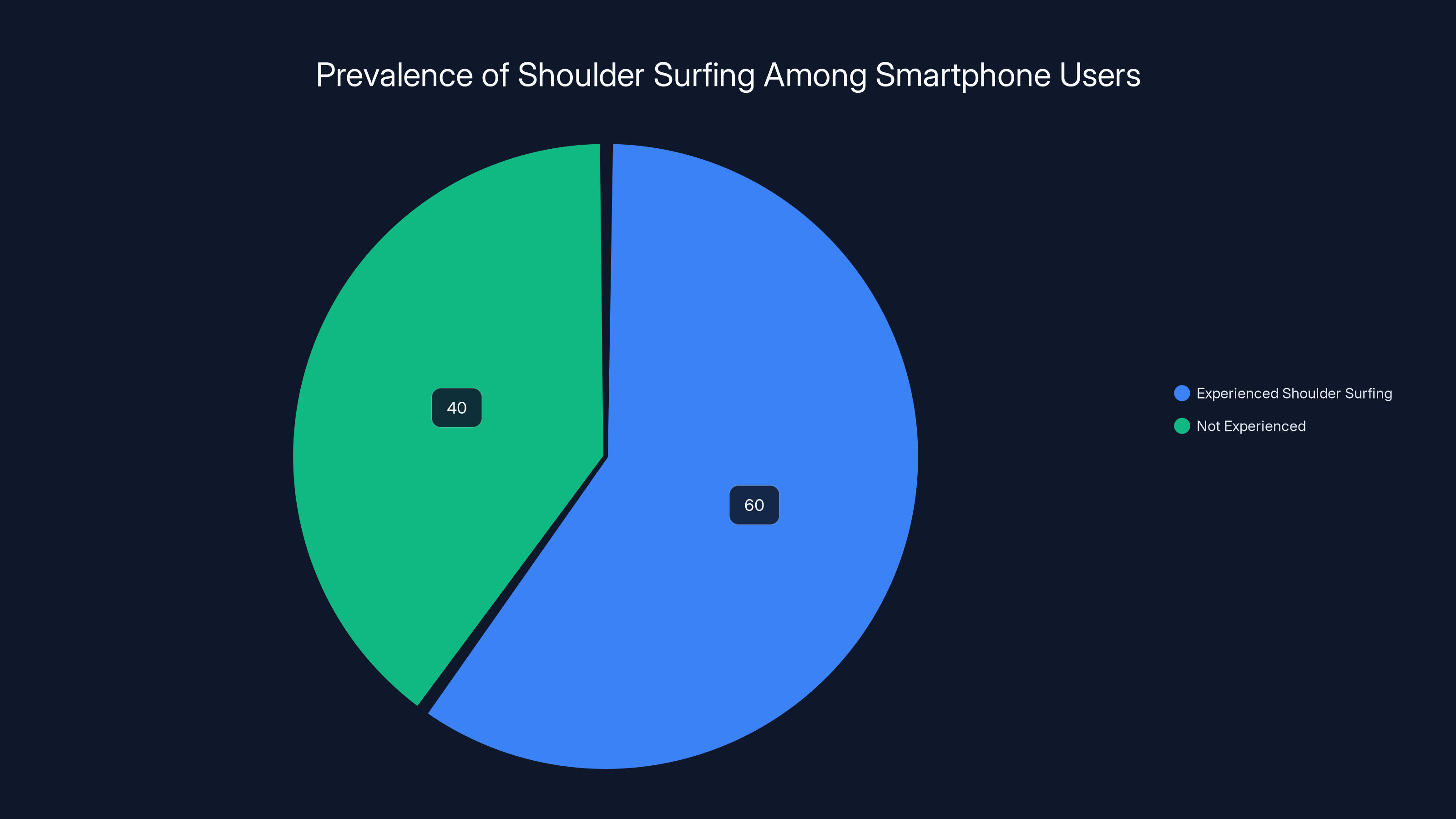 Prevalence of Shoulder Surfing Among Smartphone Users
