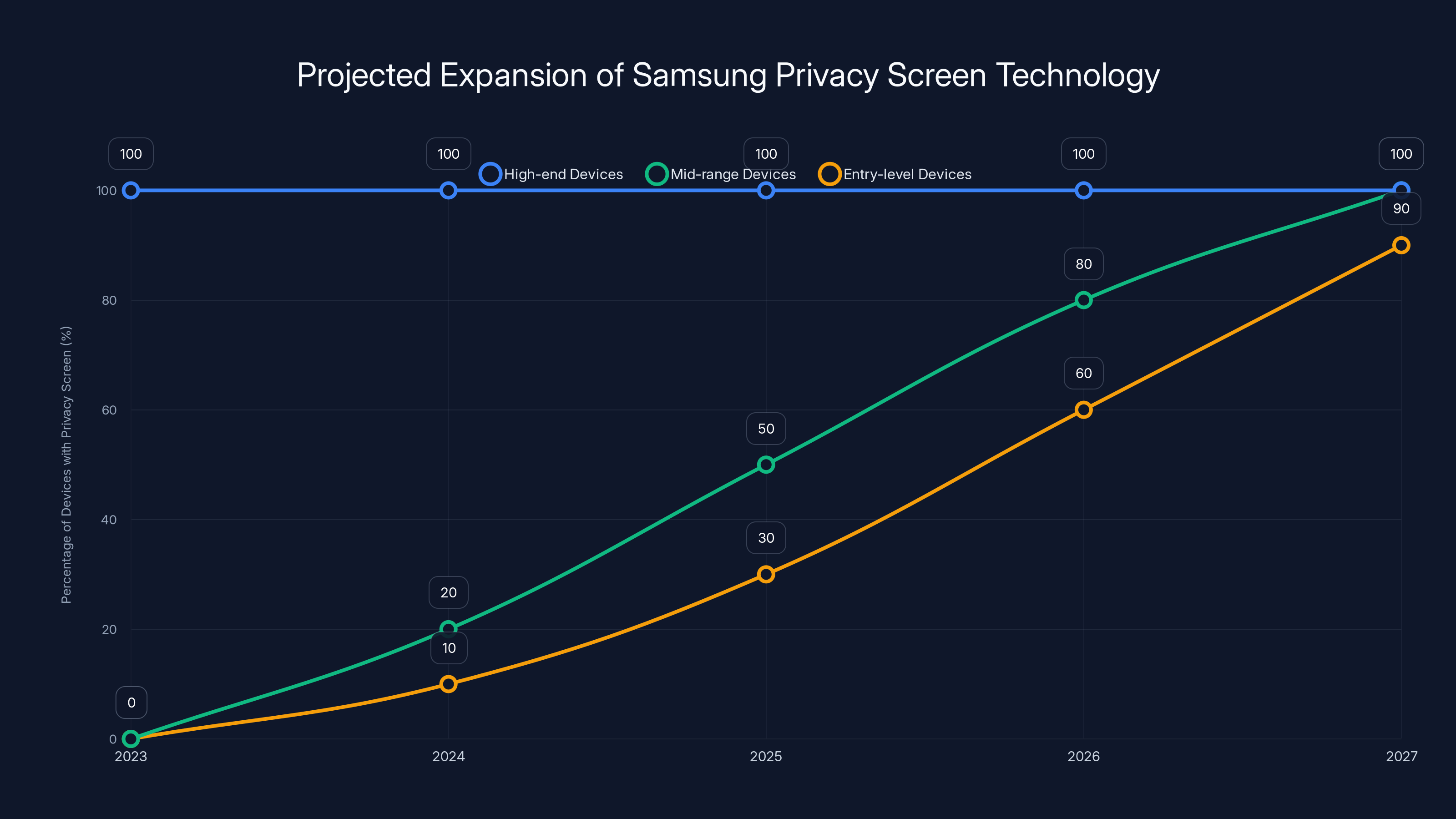 Projected Expansion of Samsung Privacy Screen Technology