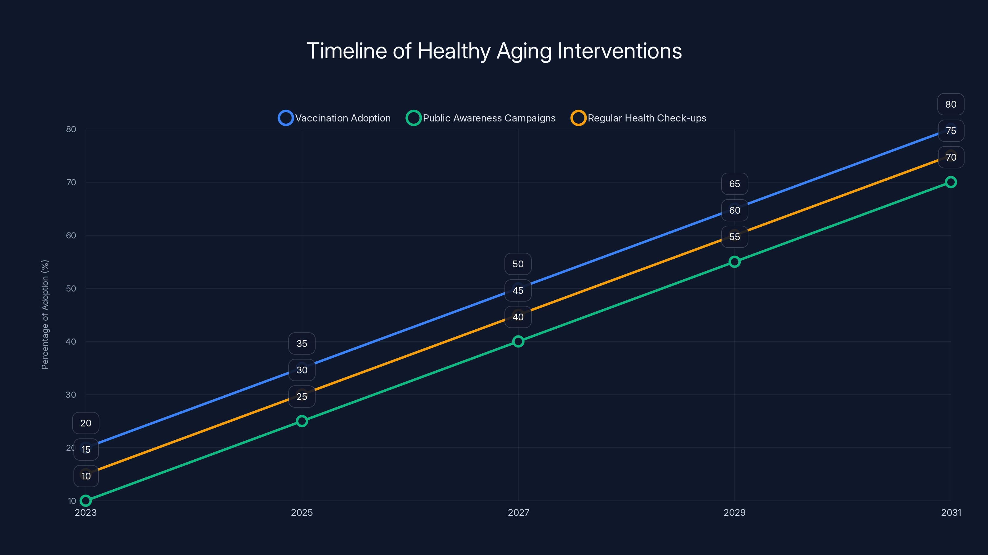 Timeline of Healthy Aging Interventions