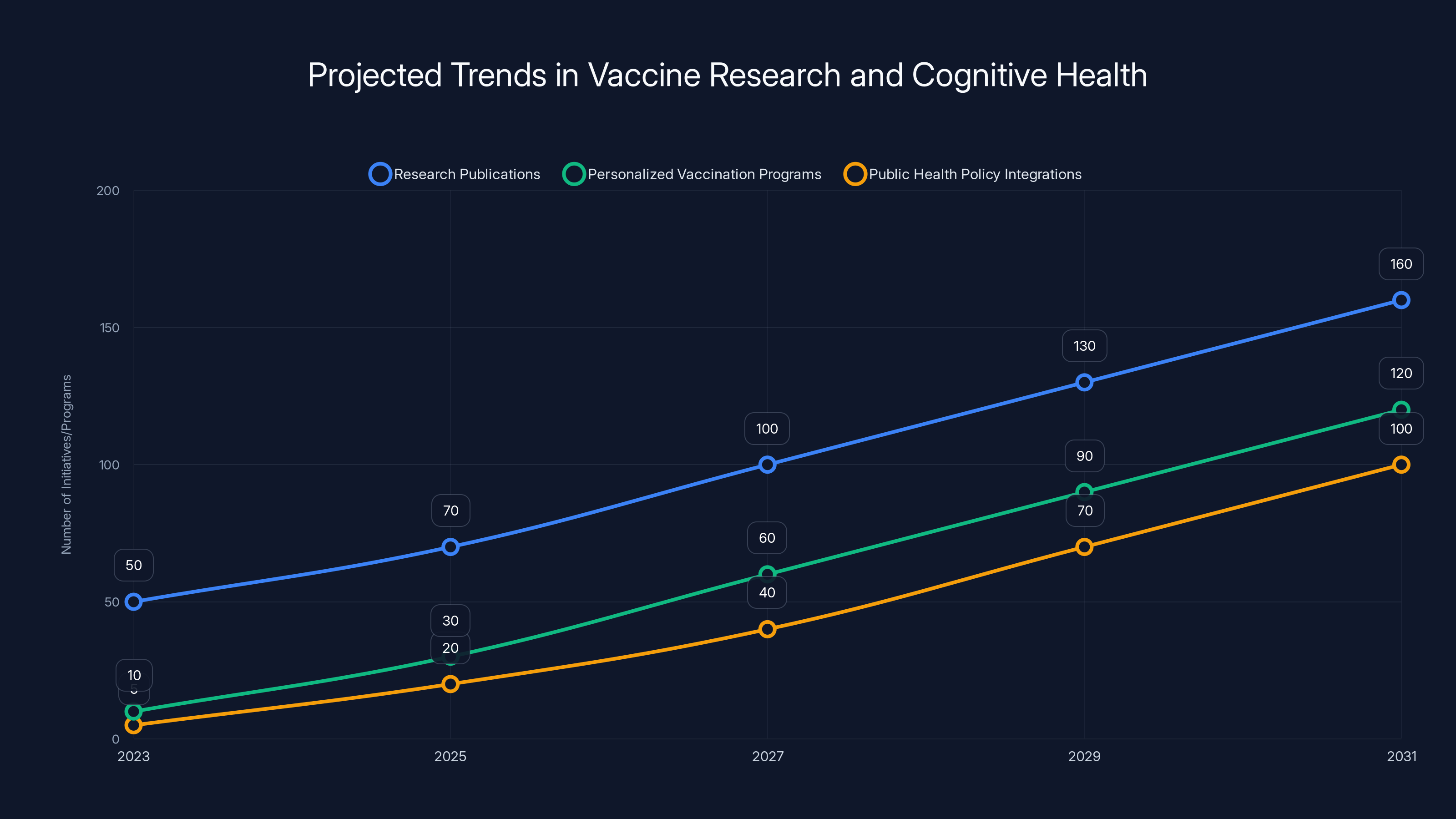 Projected Trends in Vaccine Research and Cognitive Health