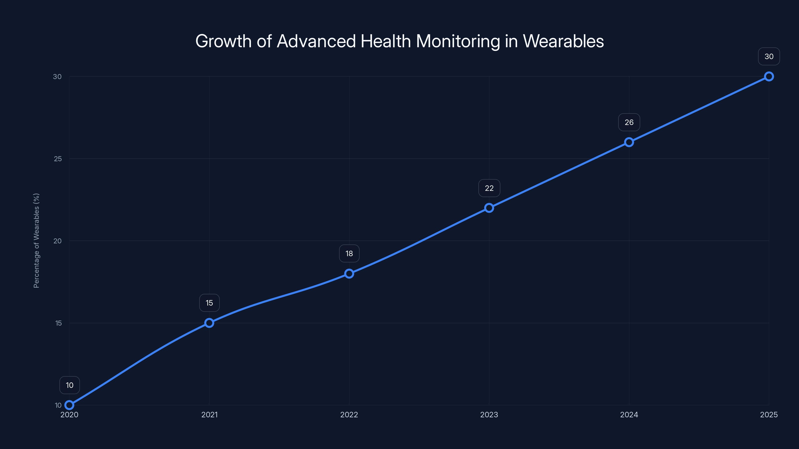 Growth of Advanced Health Monitoring in Wearables
