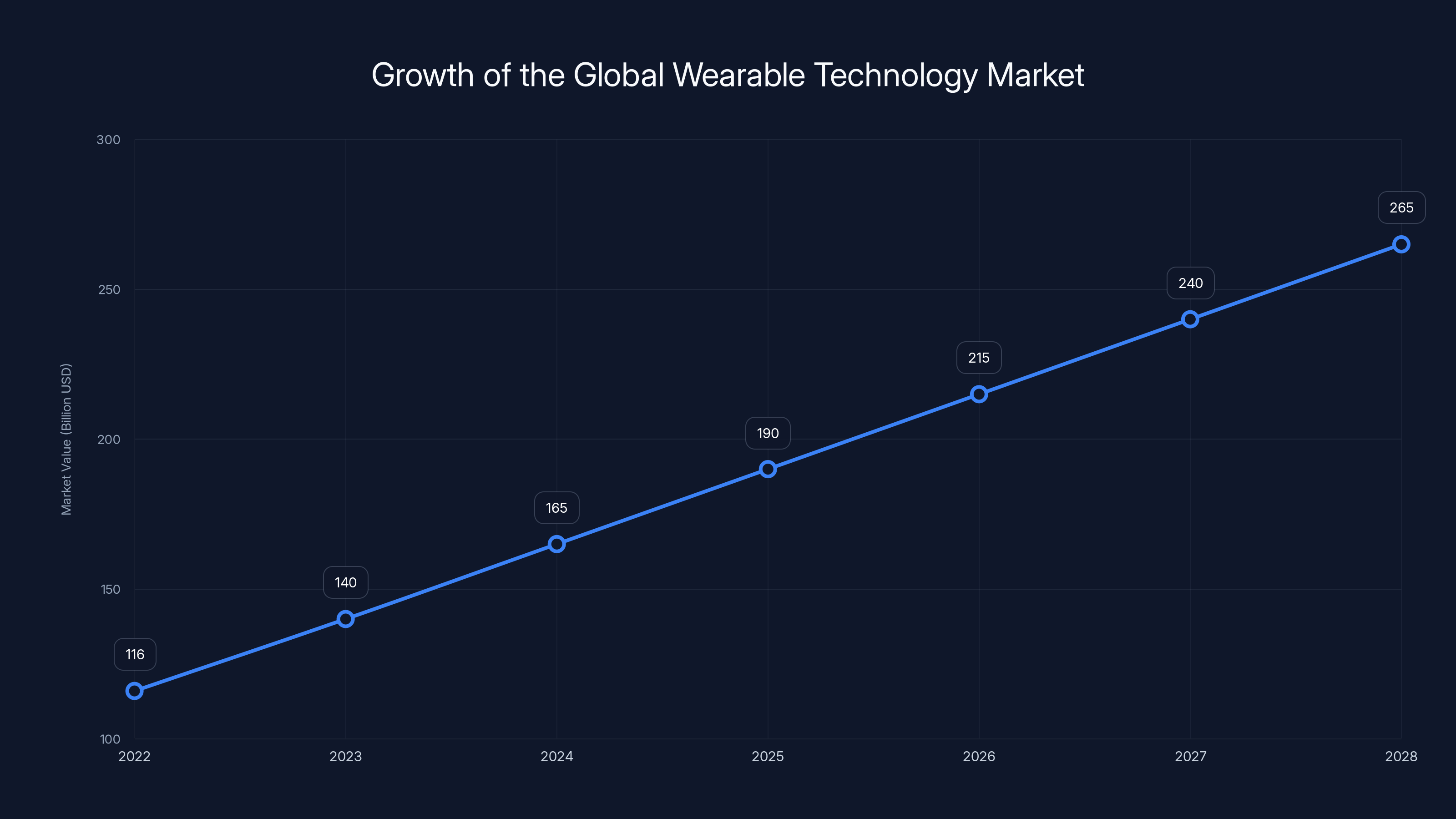 Growth of the Global Wearable Technology Market