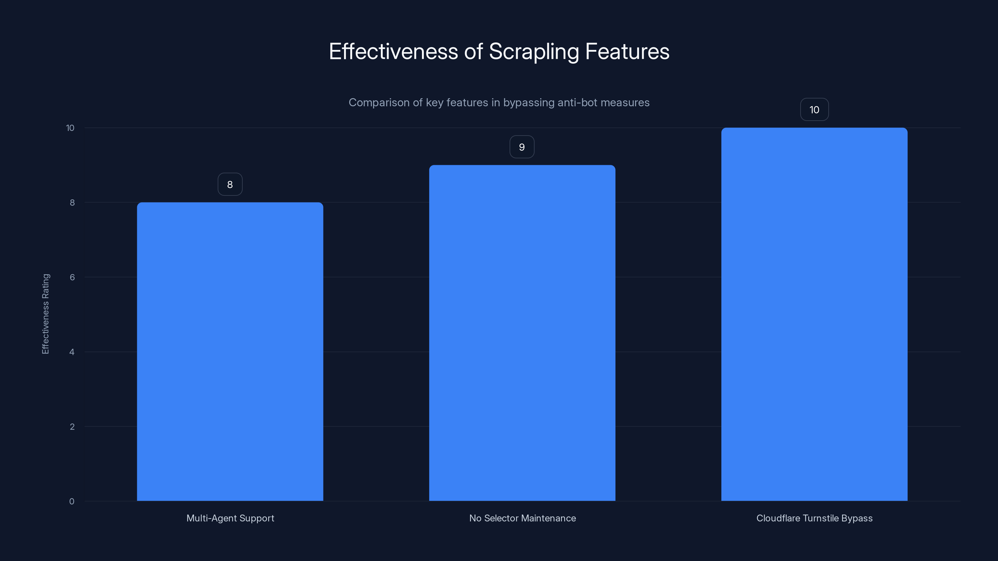 Effectiveness of Scrapling Features