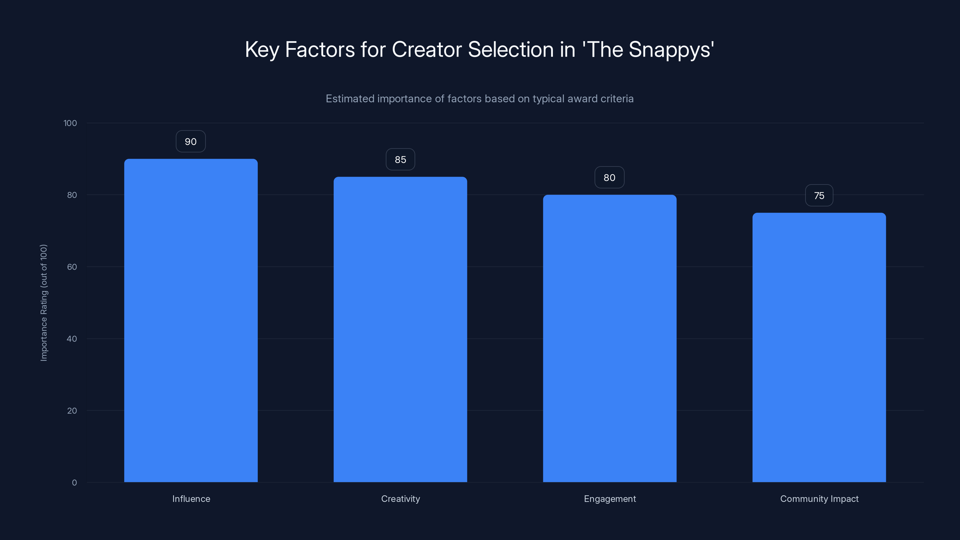 Key Factors for Creator Selection in 'The Snappys'