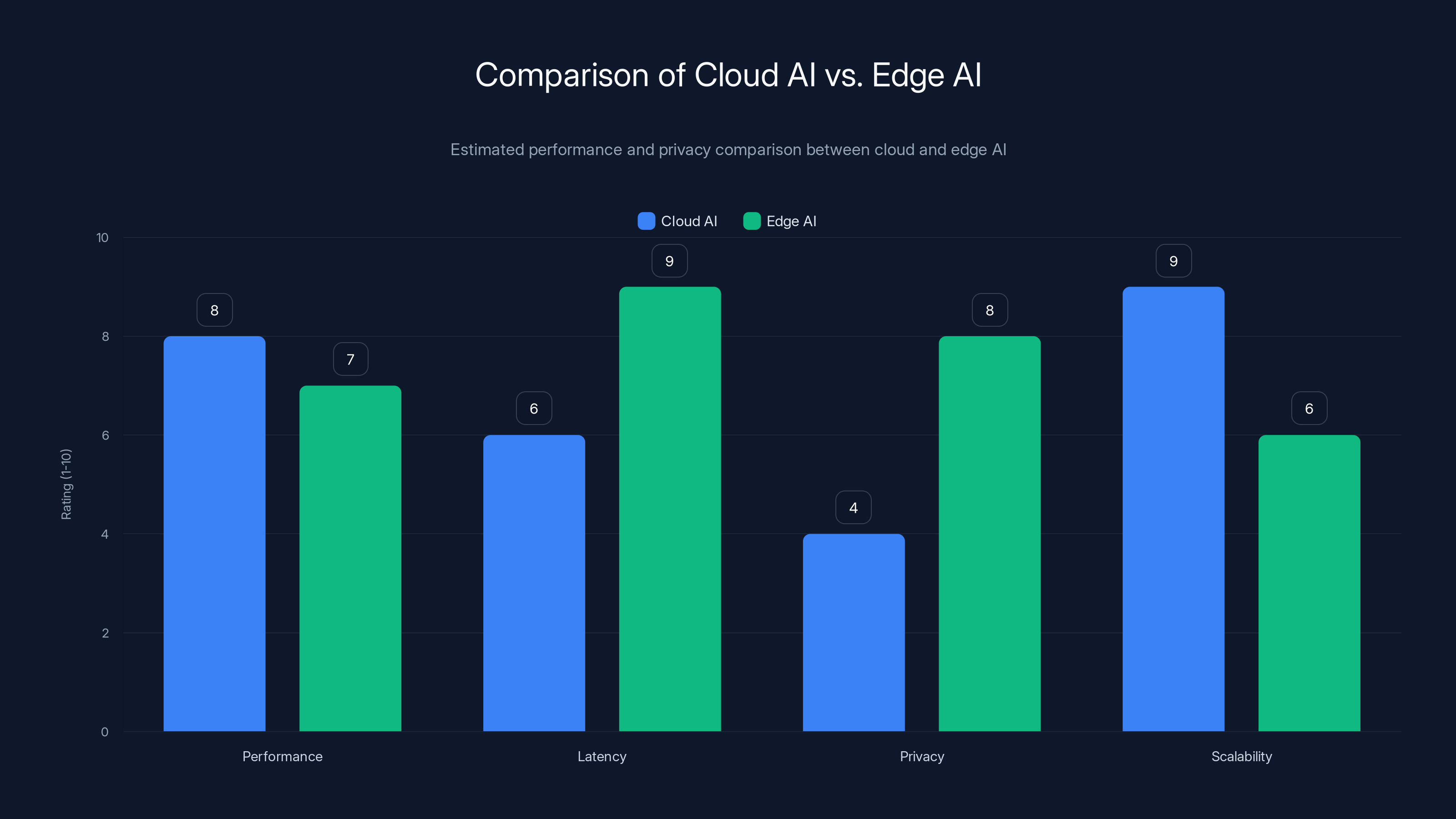 Comparison of Cloud AI vs. Edge AI