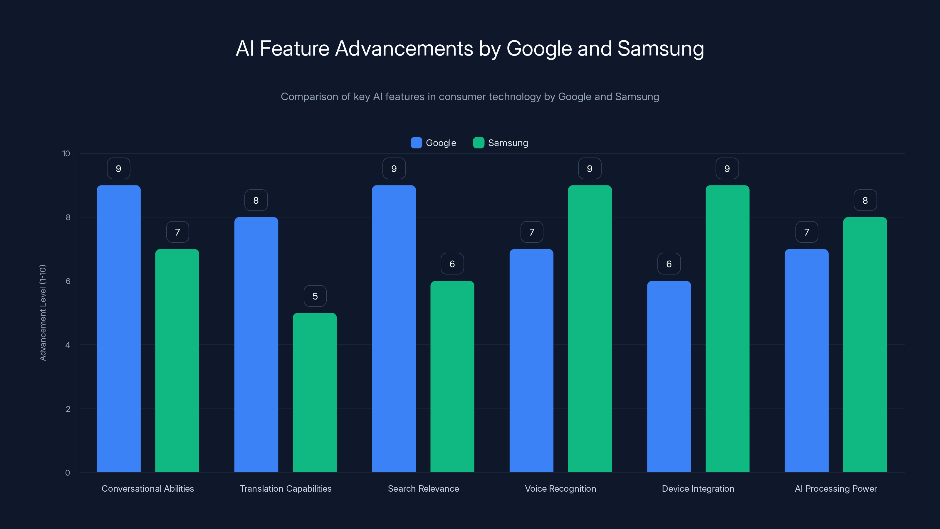 AI Feature Advancements by Google and Samsung