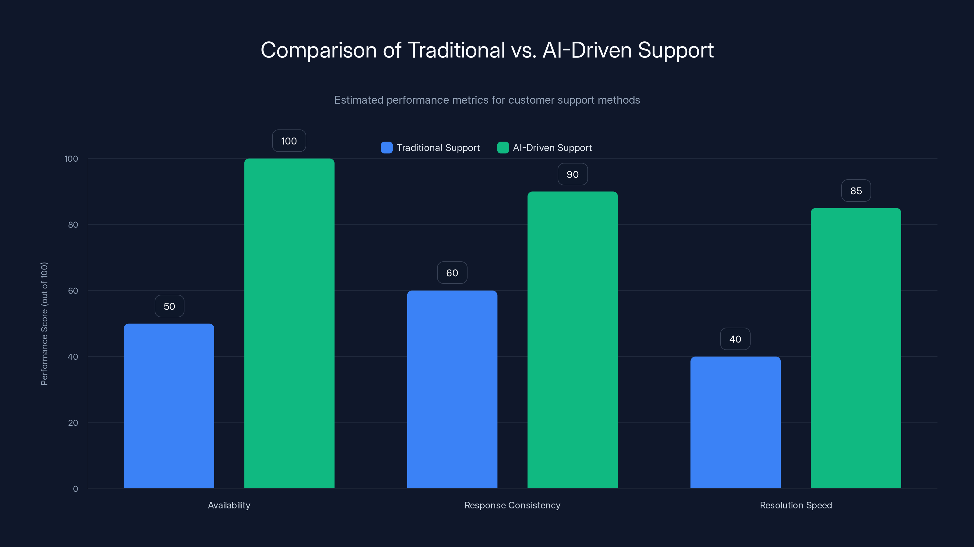 Comparison of Traditional vs. AI-Driven Support