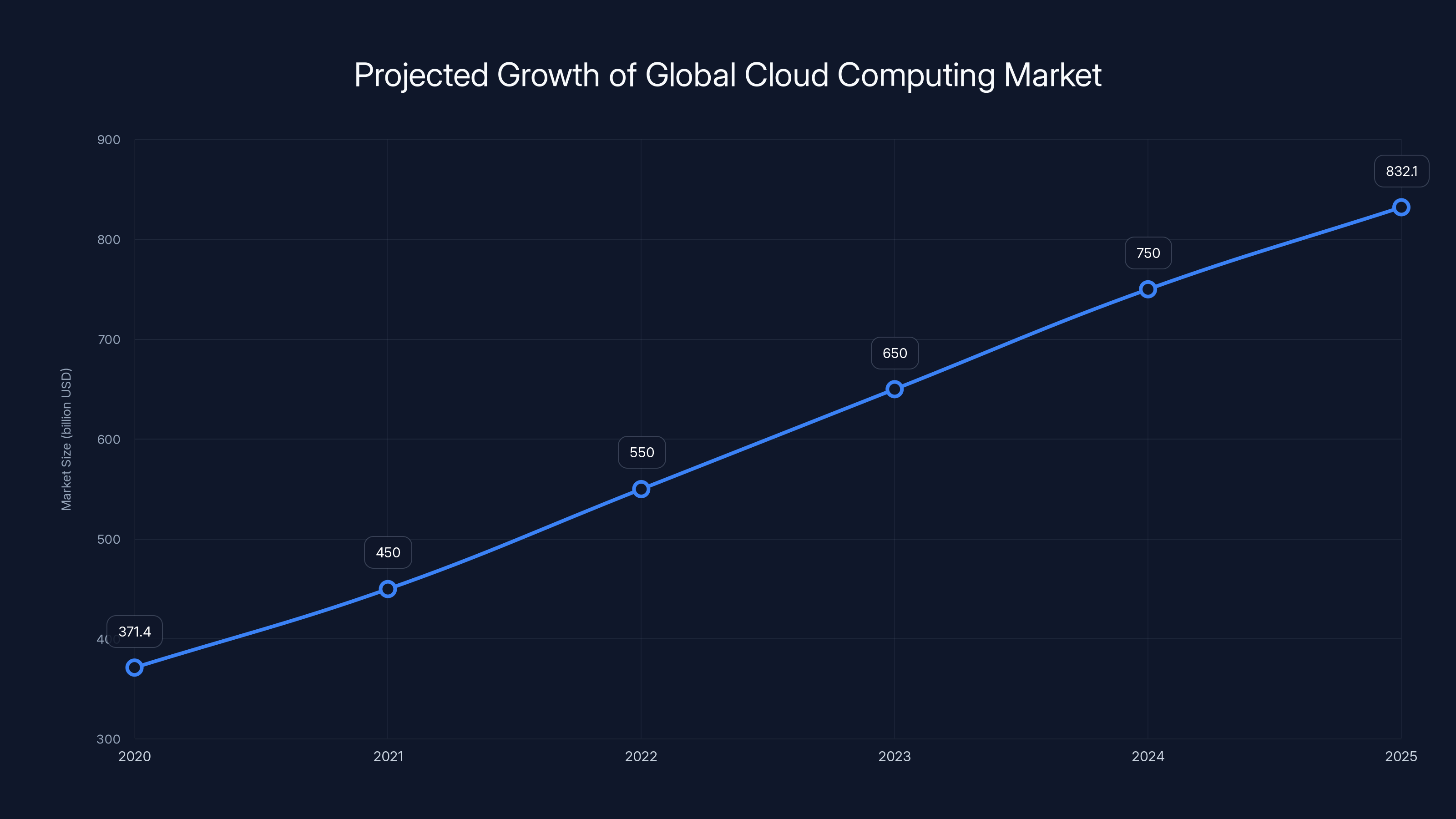 Projected Growth of Global Cloud Computing Market