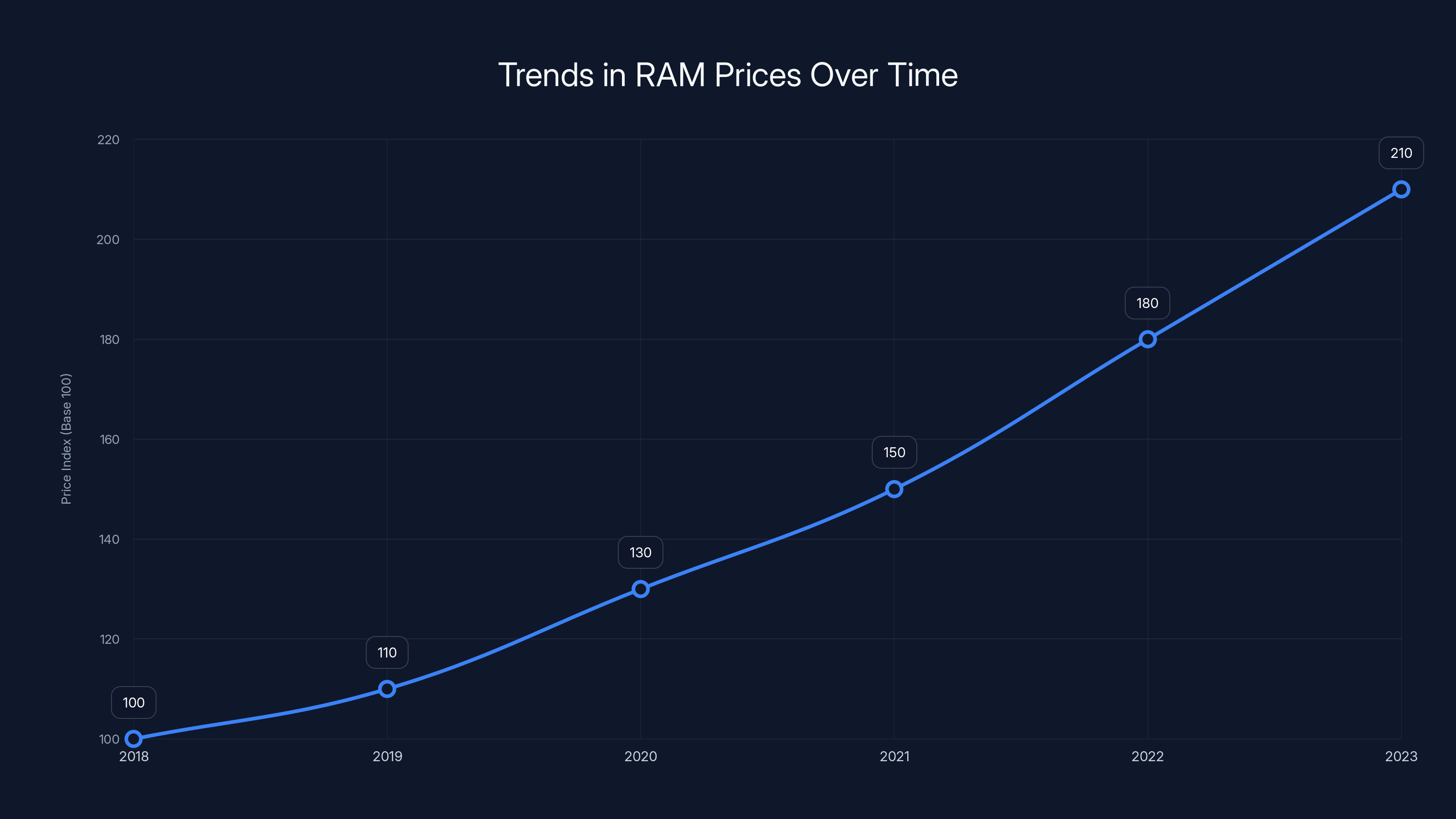 Trends in RAM Prices Over Time