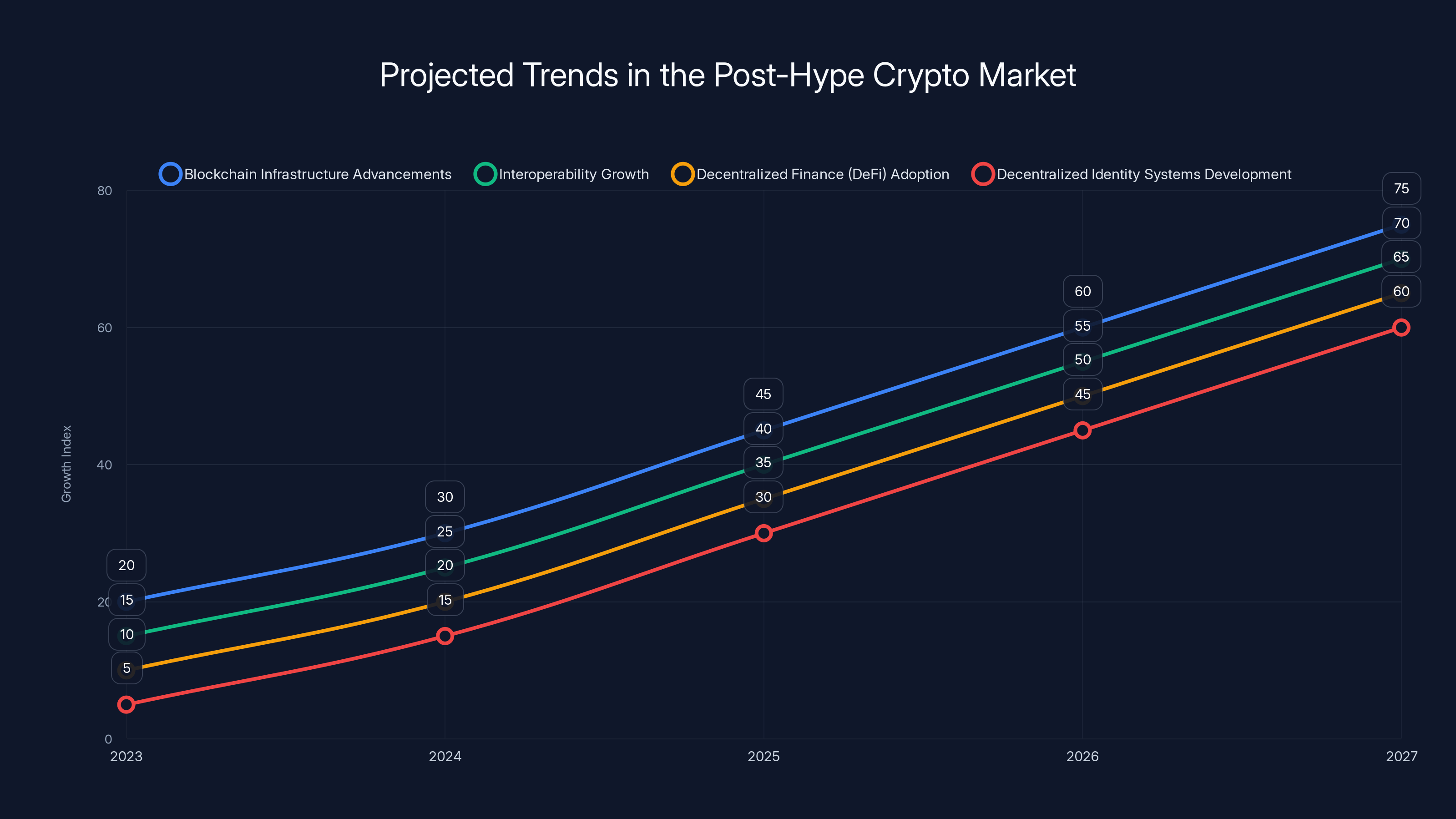 Projected Trends in the Post-Hype Crypto Market