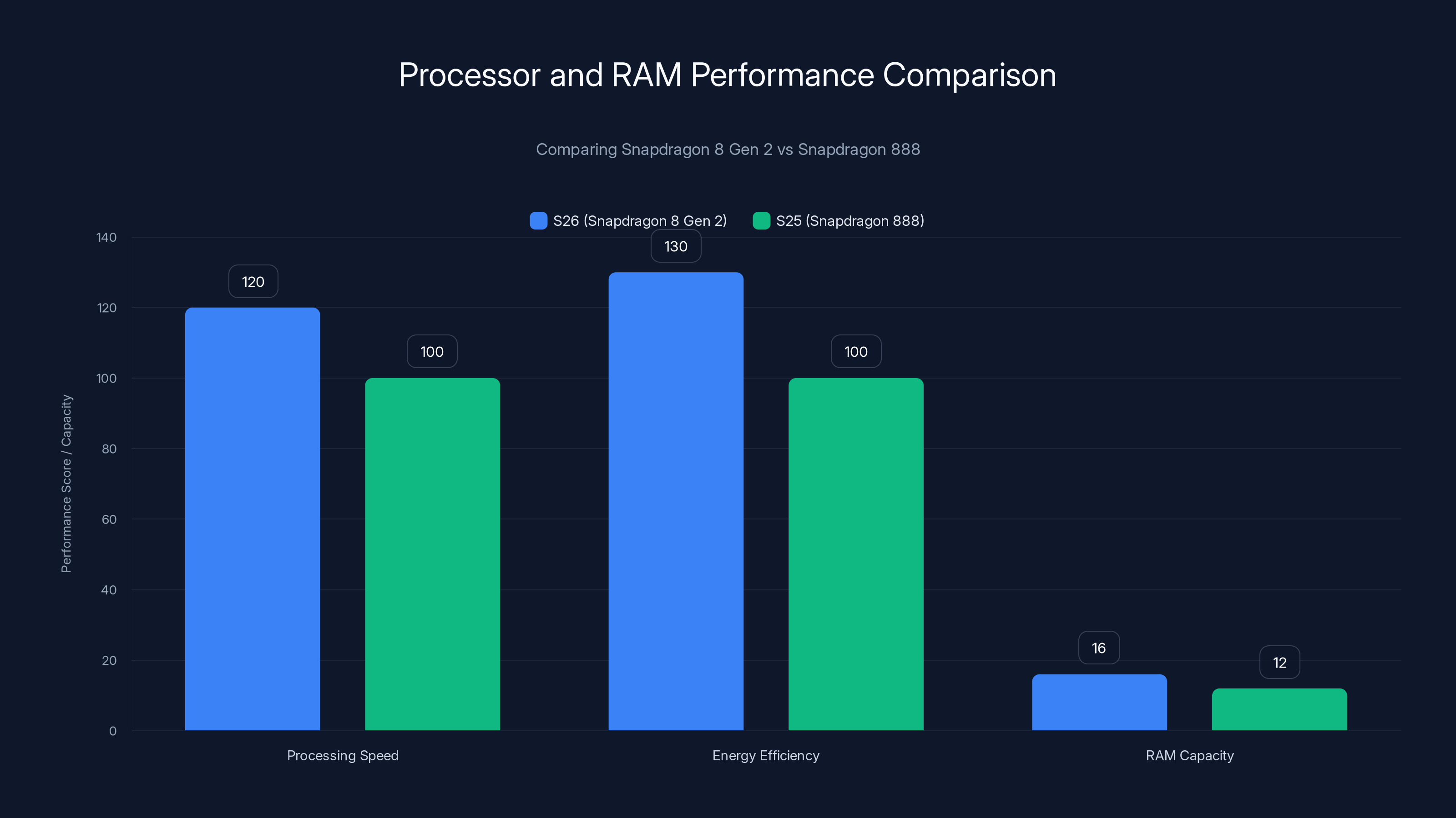 Processor and RAM Performance Comparison