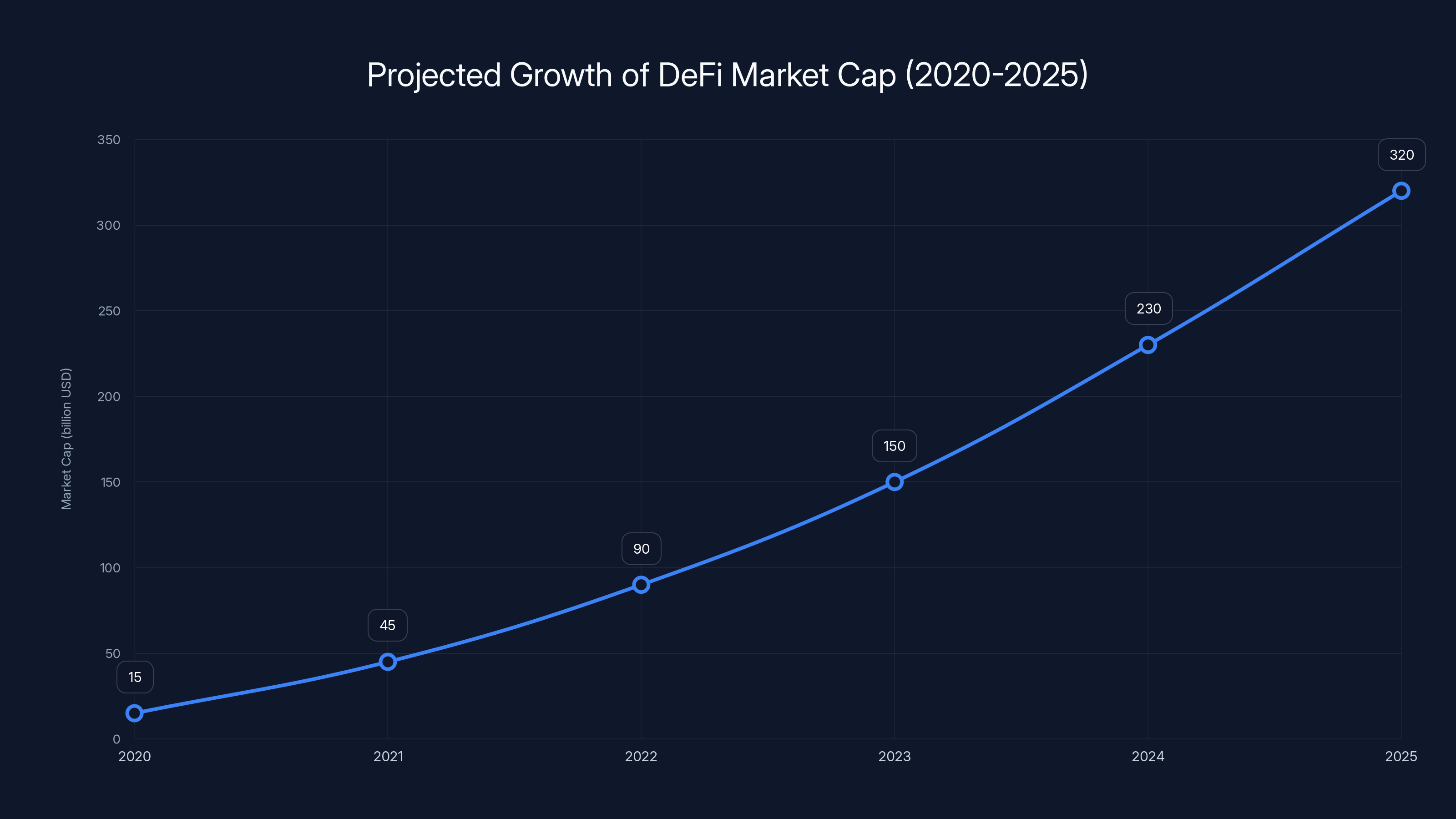 Projected Growth of DeFi Market Cap (2020-2025)