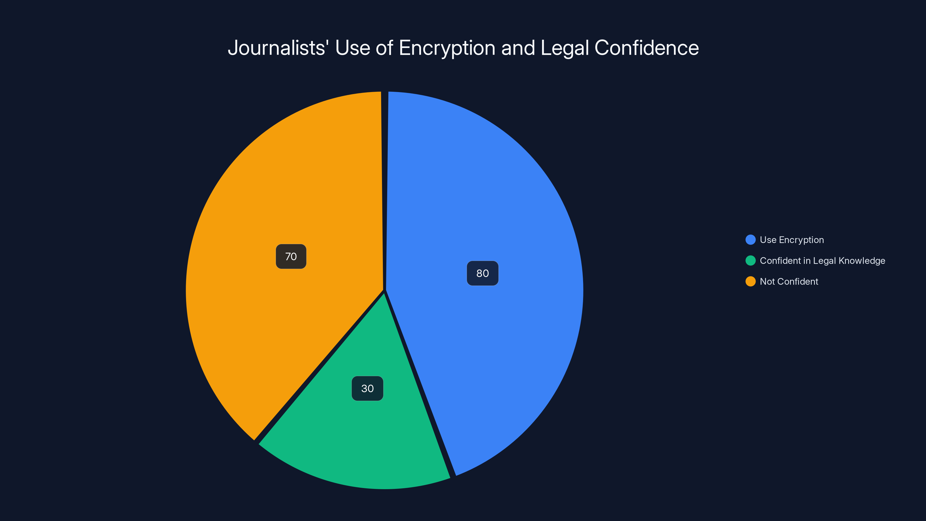 Journalists' Use of Encryption and Legal Confidence