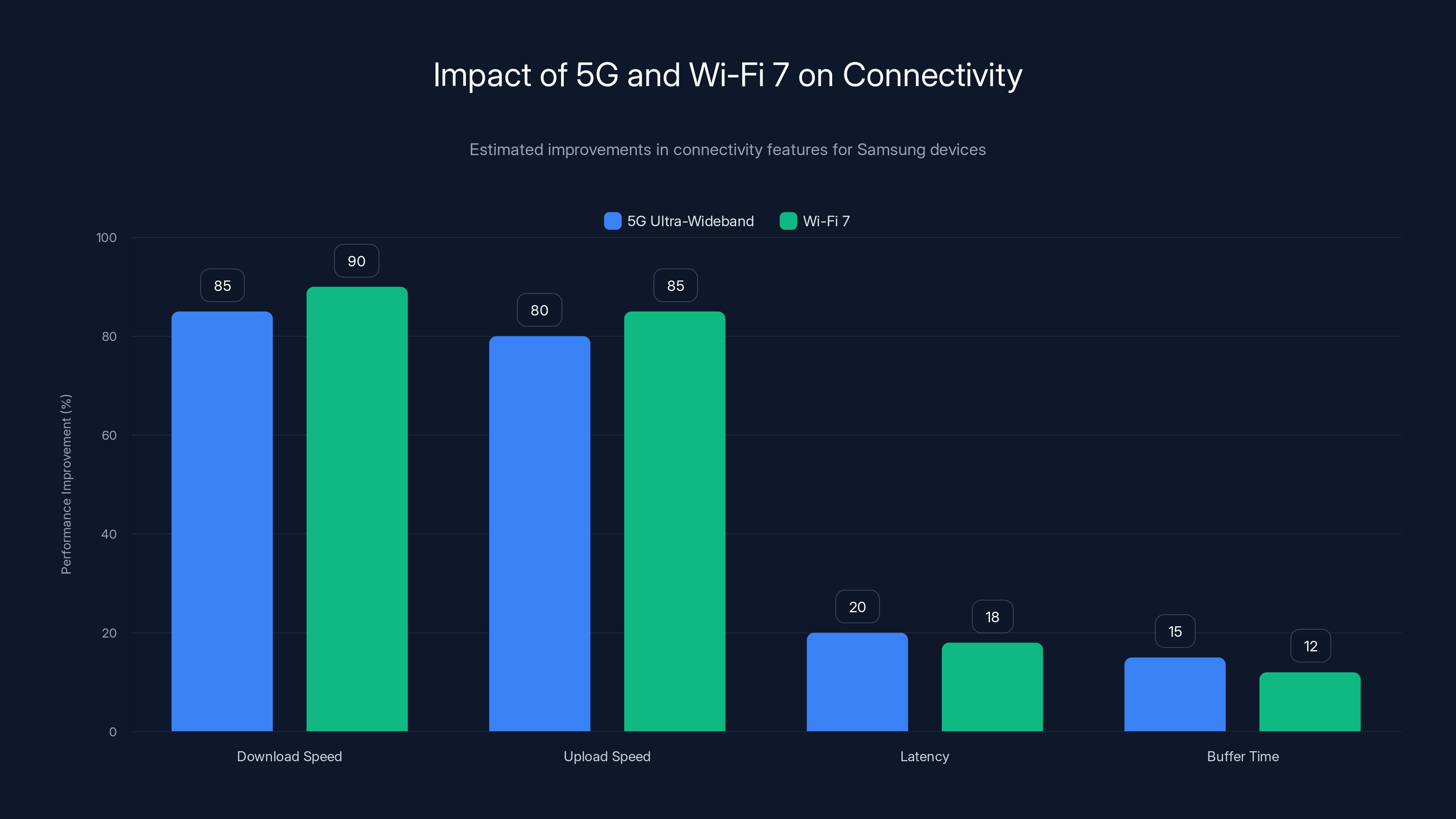Impact of 5G and Wi-Fi 7 on Connectivity