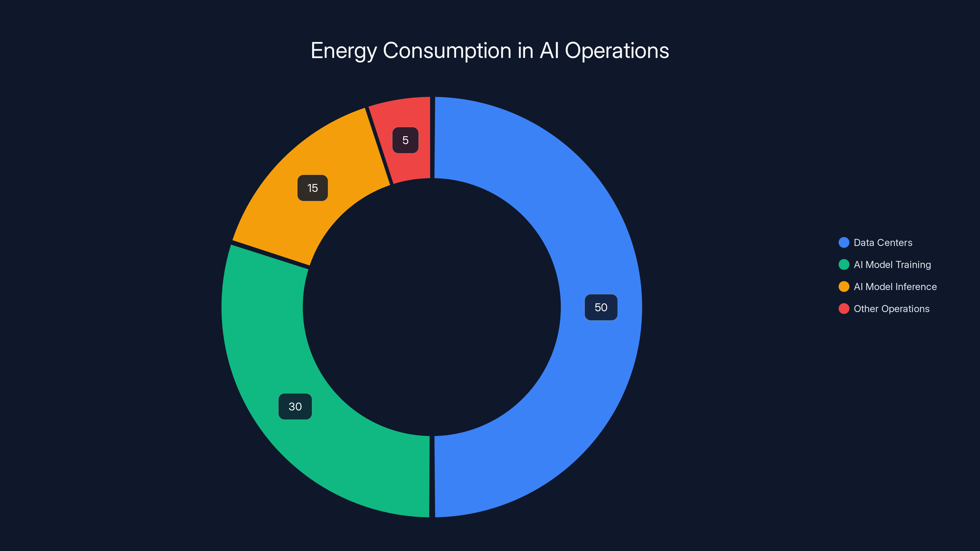 Energy Consumption in AI Operations