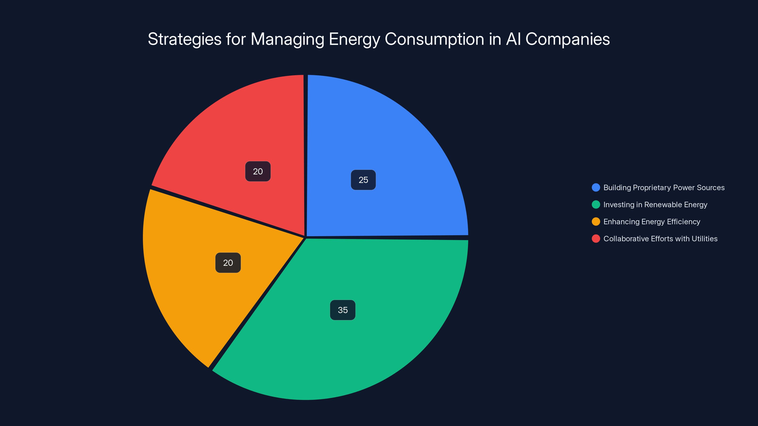 Strategies for Managing Energy Consumption in AI Companies