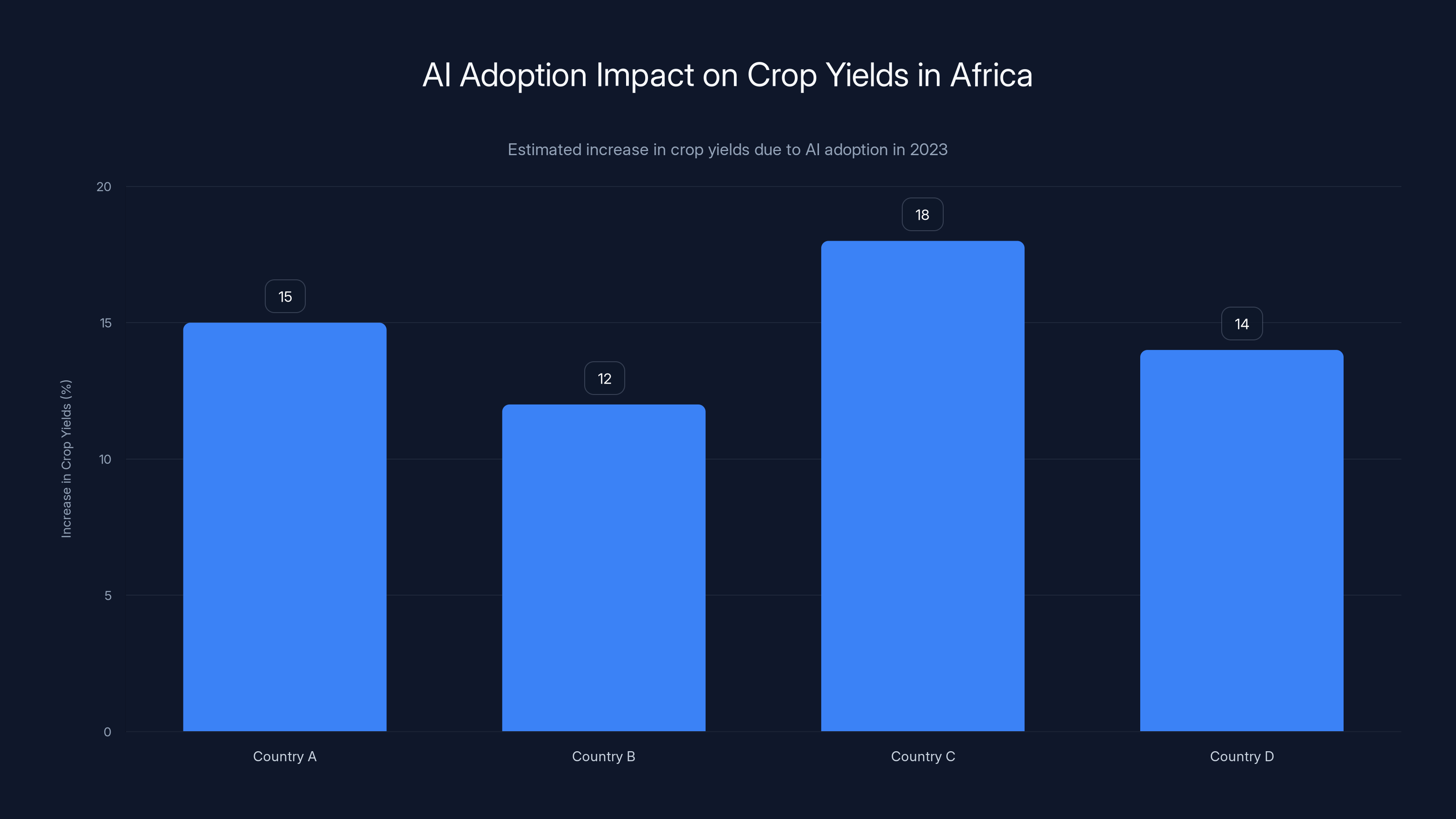 AI Adoption Impact on Crop Yields in Africa