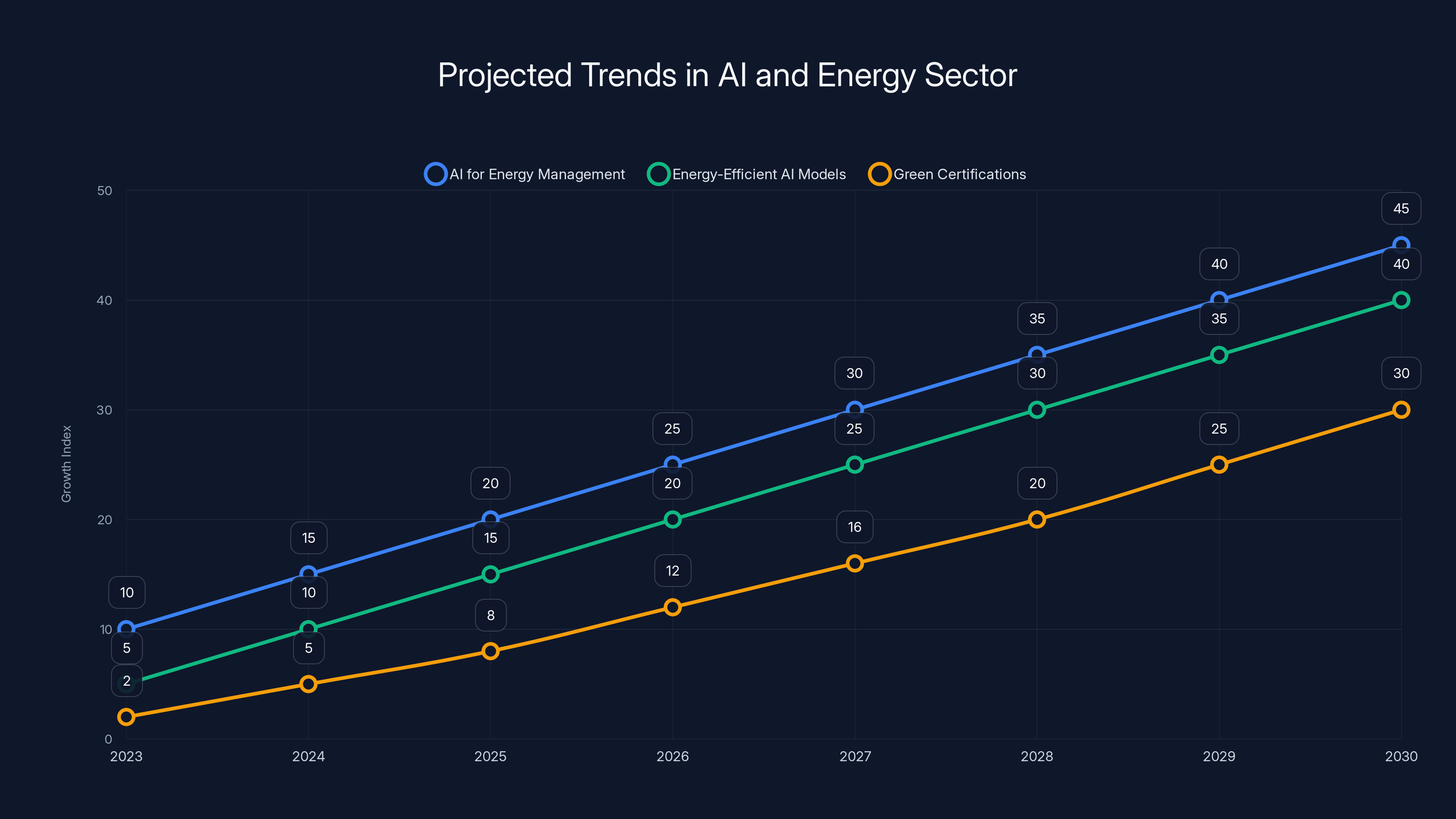 Projected Trends in AI and Energy Sector