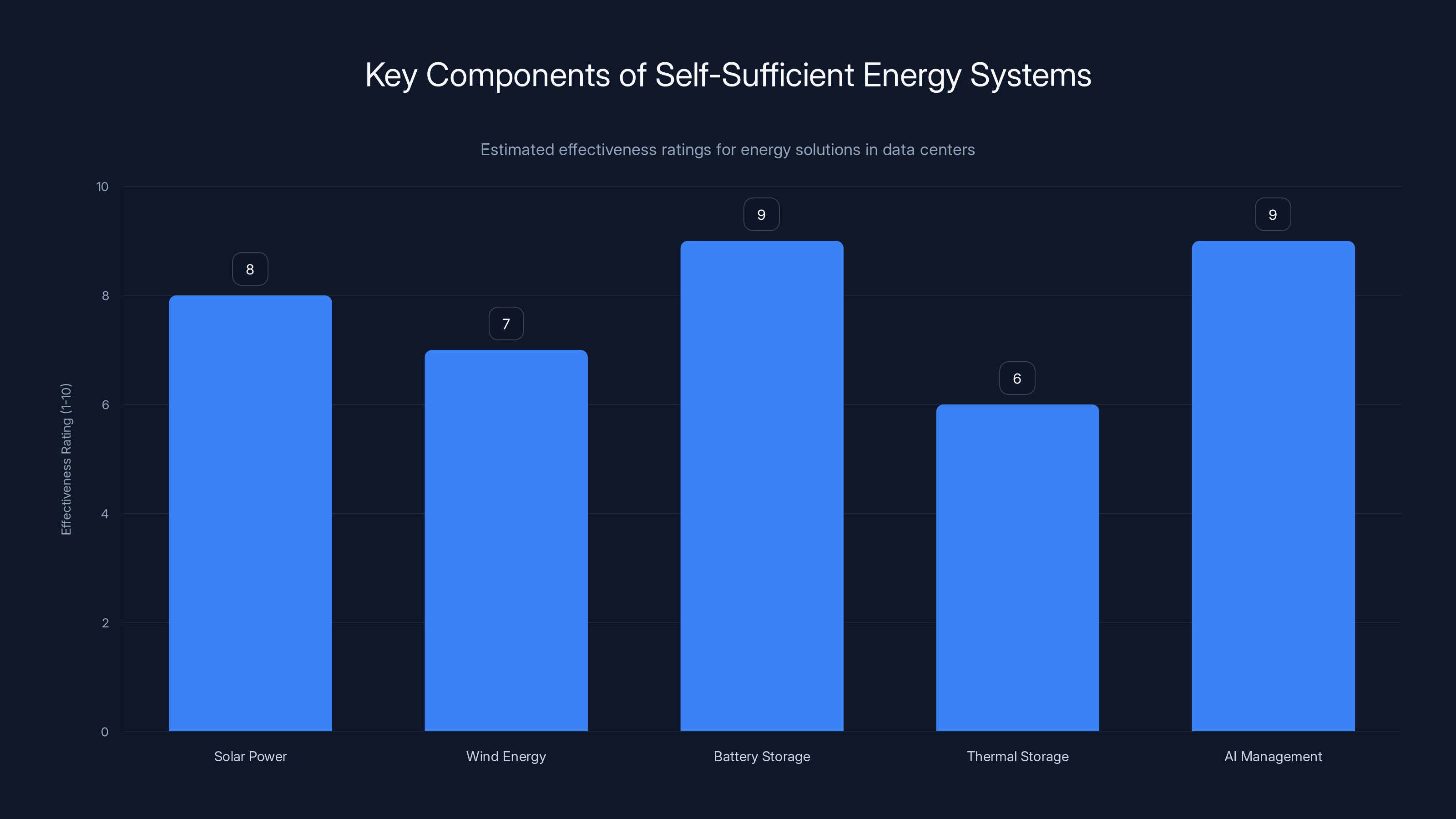 Key Components of Self-Sufficient Energy Systems