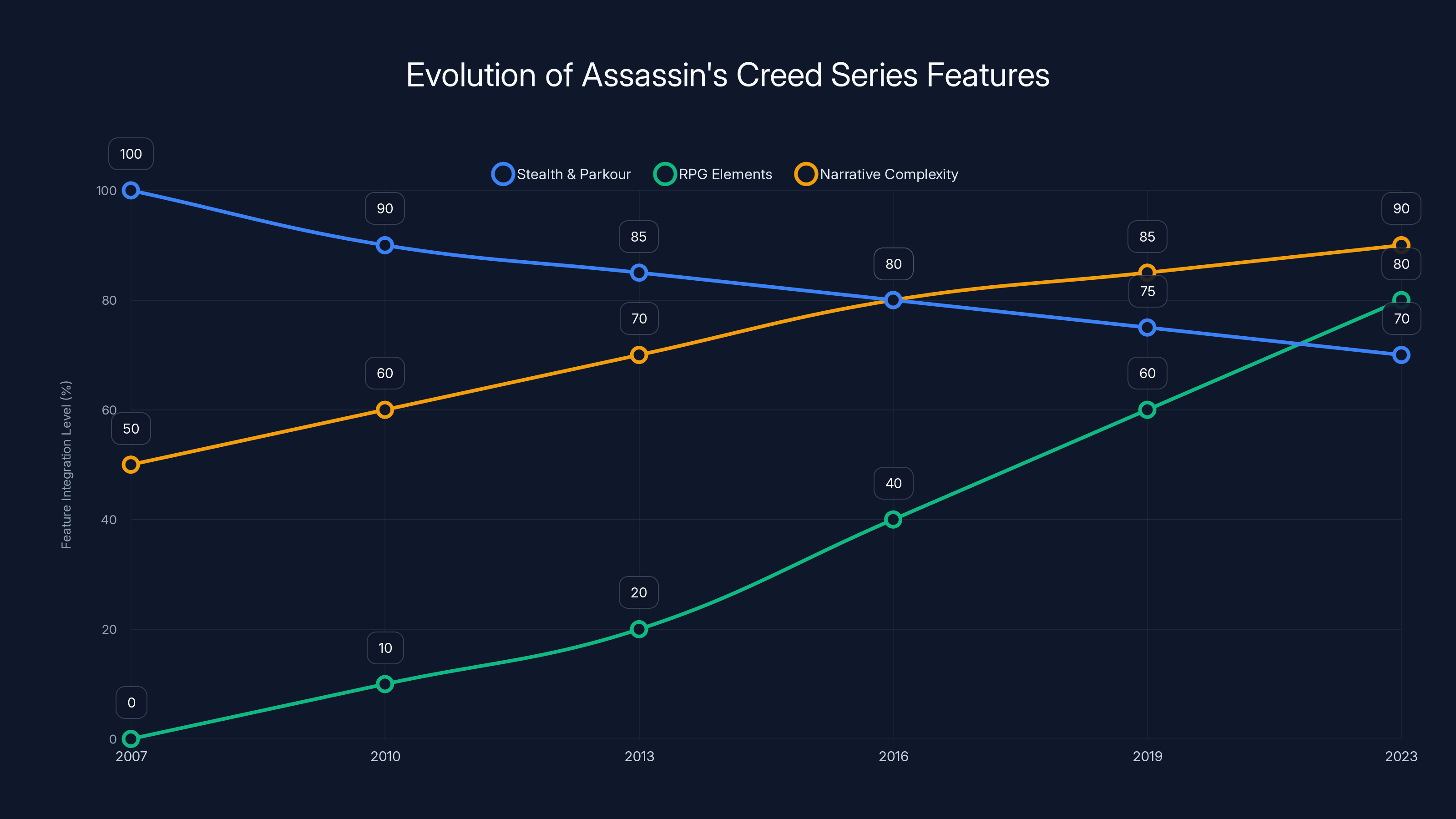 Evolution of Assassin's Creed Series Features