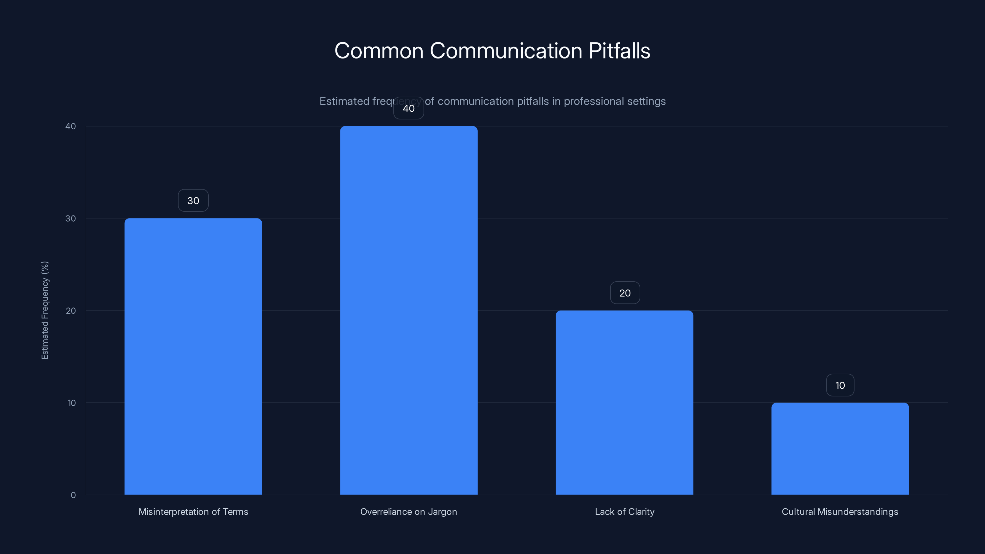 Common Communication Pitfalls