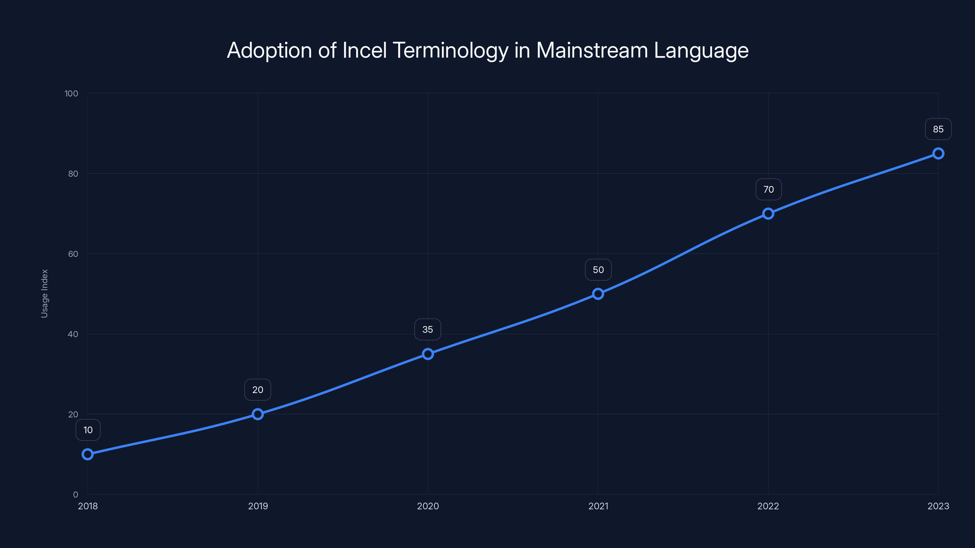 Adoption of Incel Terminology in Mainstream Language