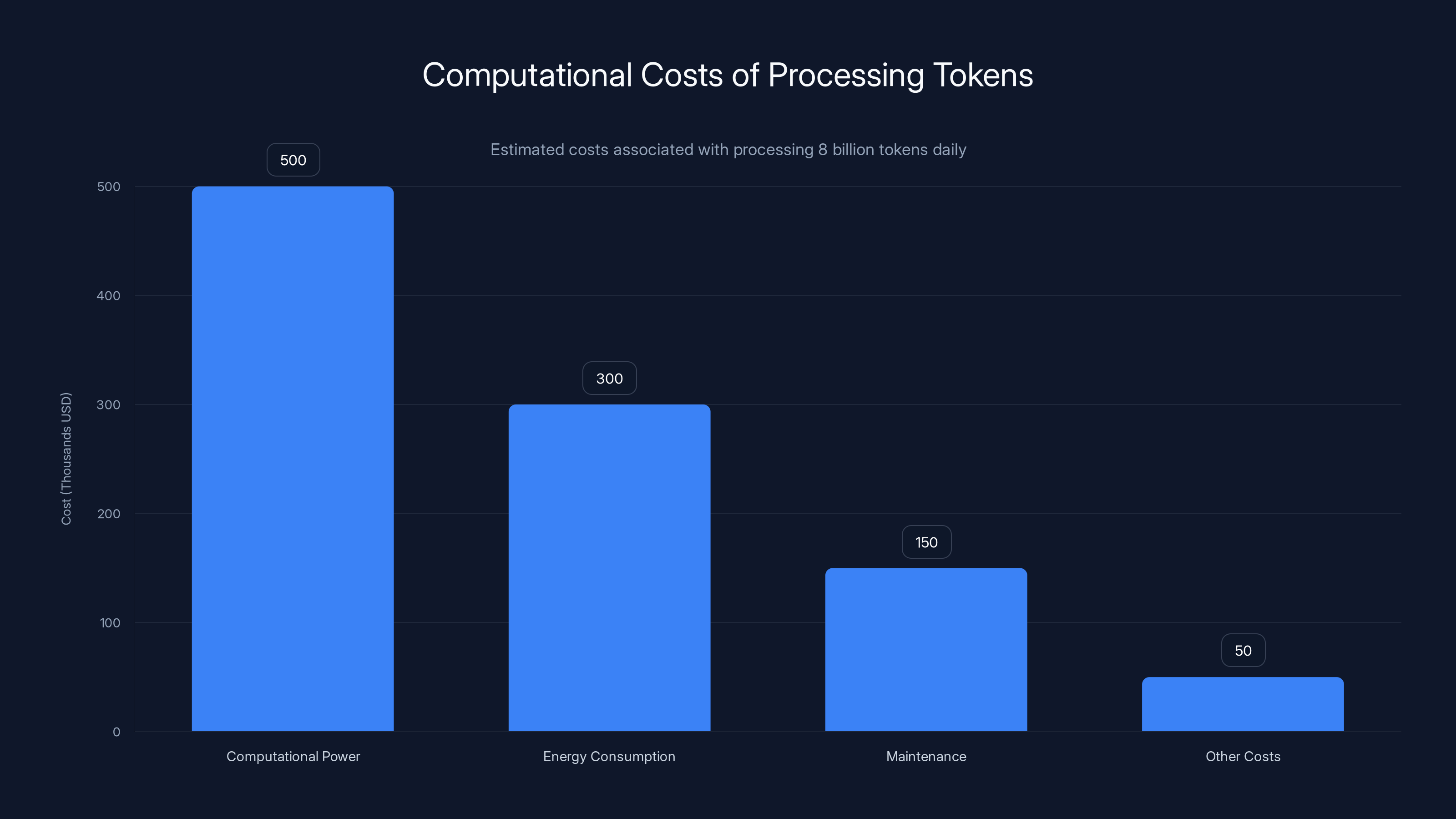 Computational Costs of Processing Tokens