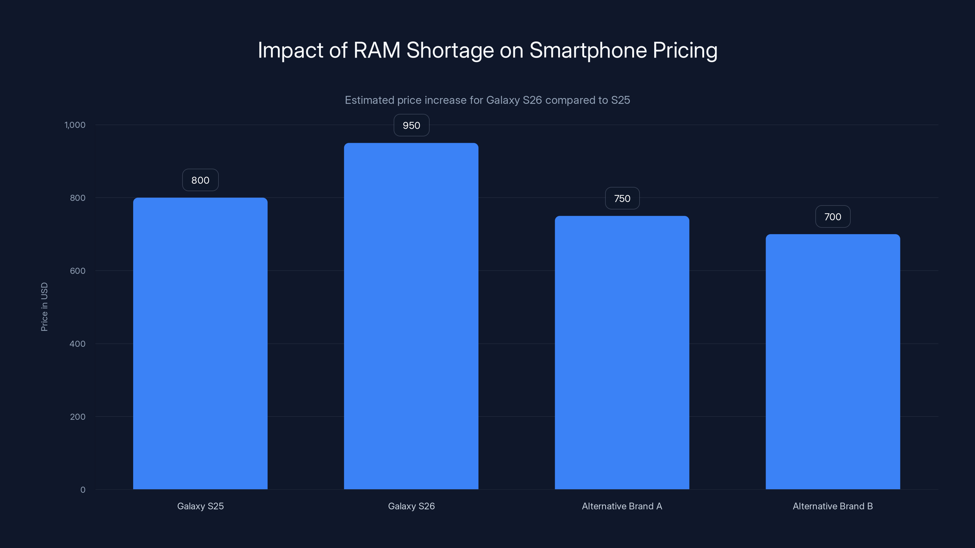 Impact of RAM Shortage on Smartphone Pricing