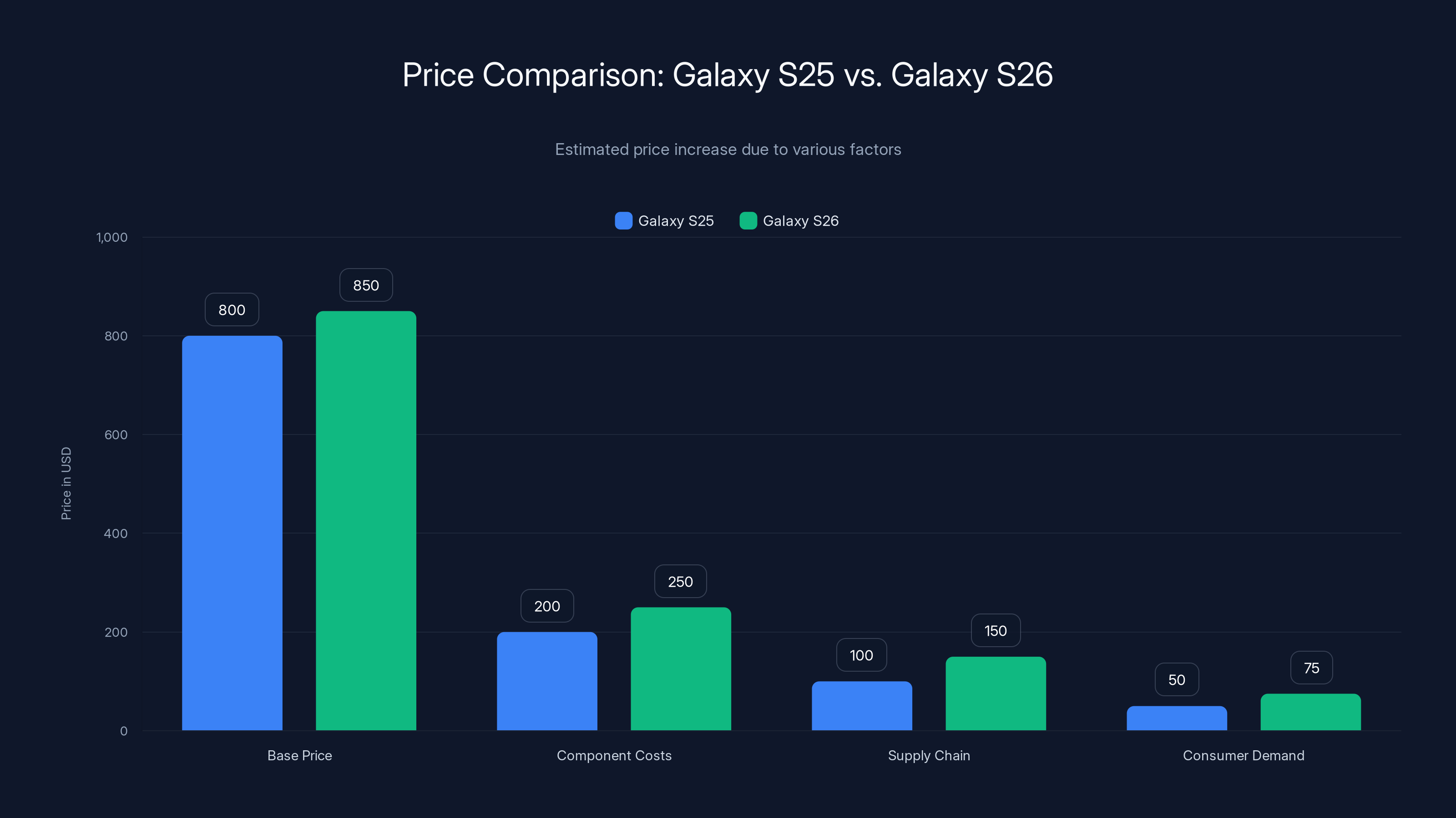 Price Comparison: Galaxy S25 vs. Galaxy S26