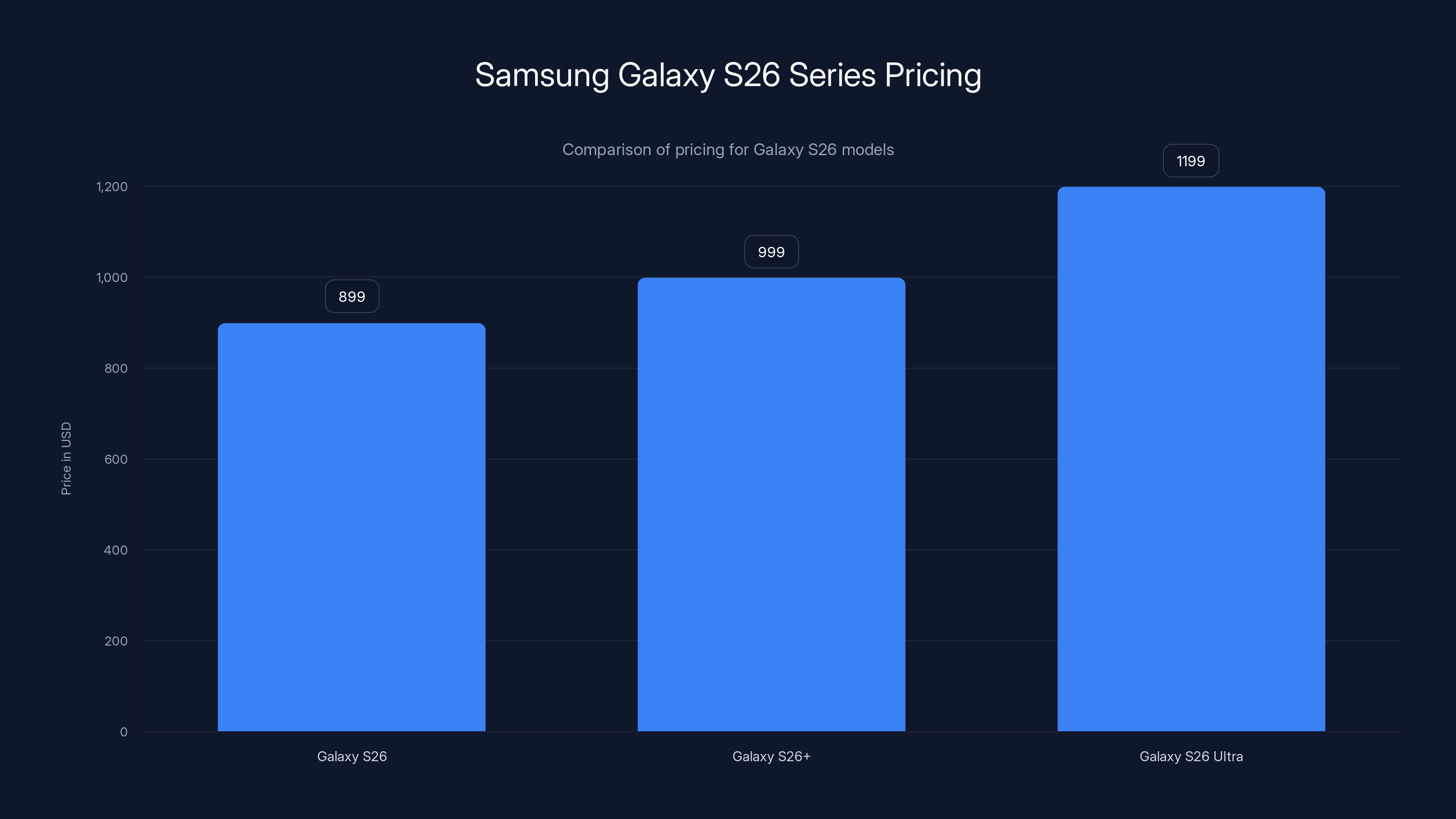 Samsung Galaxy S26 Series Pricing