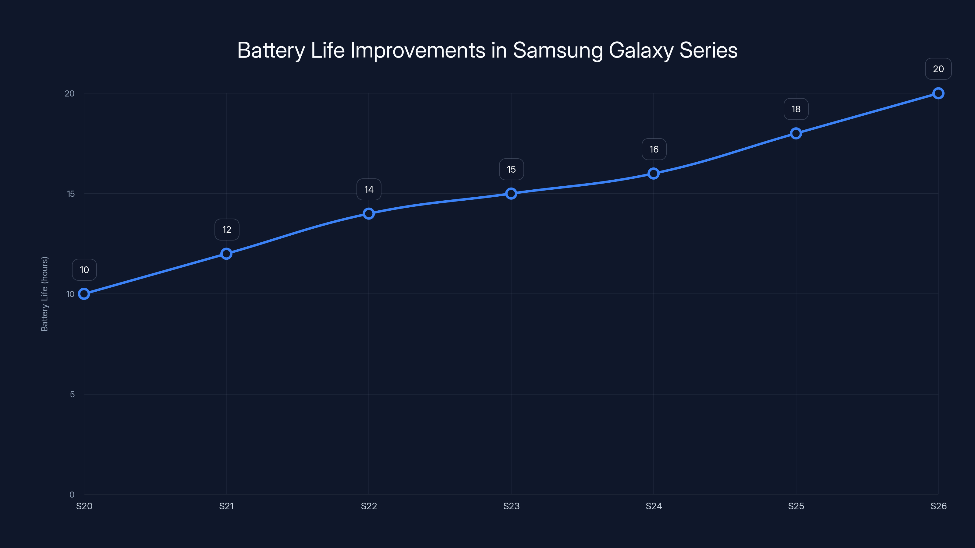 Battery Life Improvements in Samsung Galaxy Series