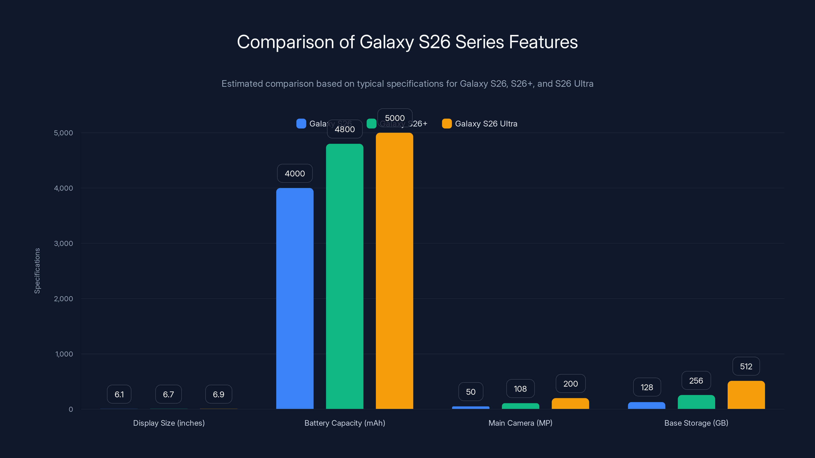 Comparison of Galaxy S26 Series Features