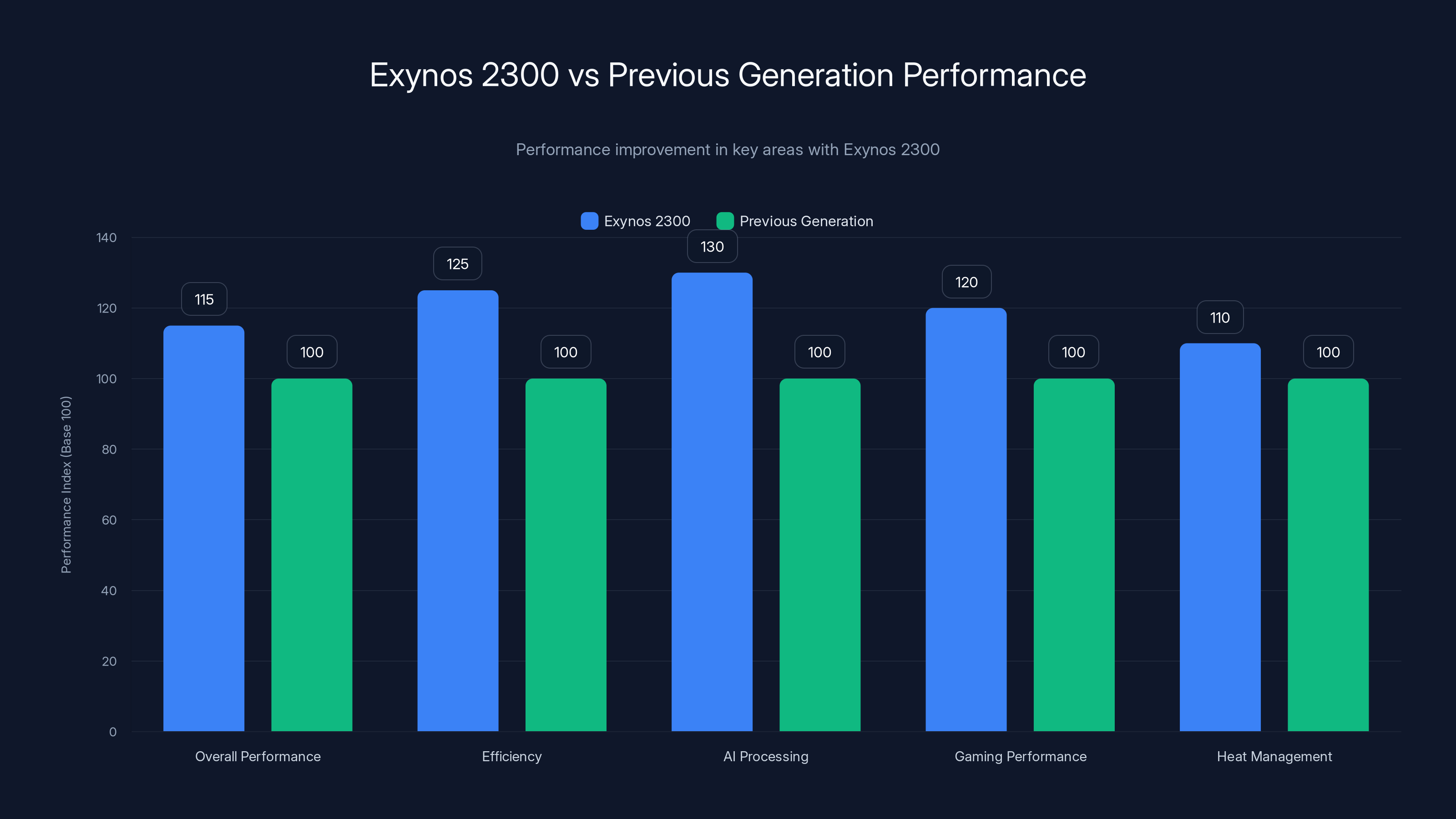 Exynos 2300 vs Previous Generation Performance