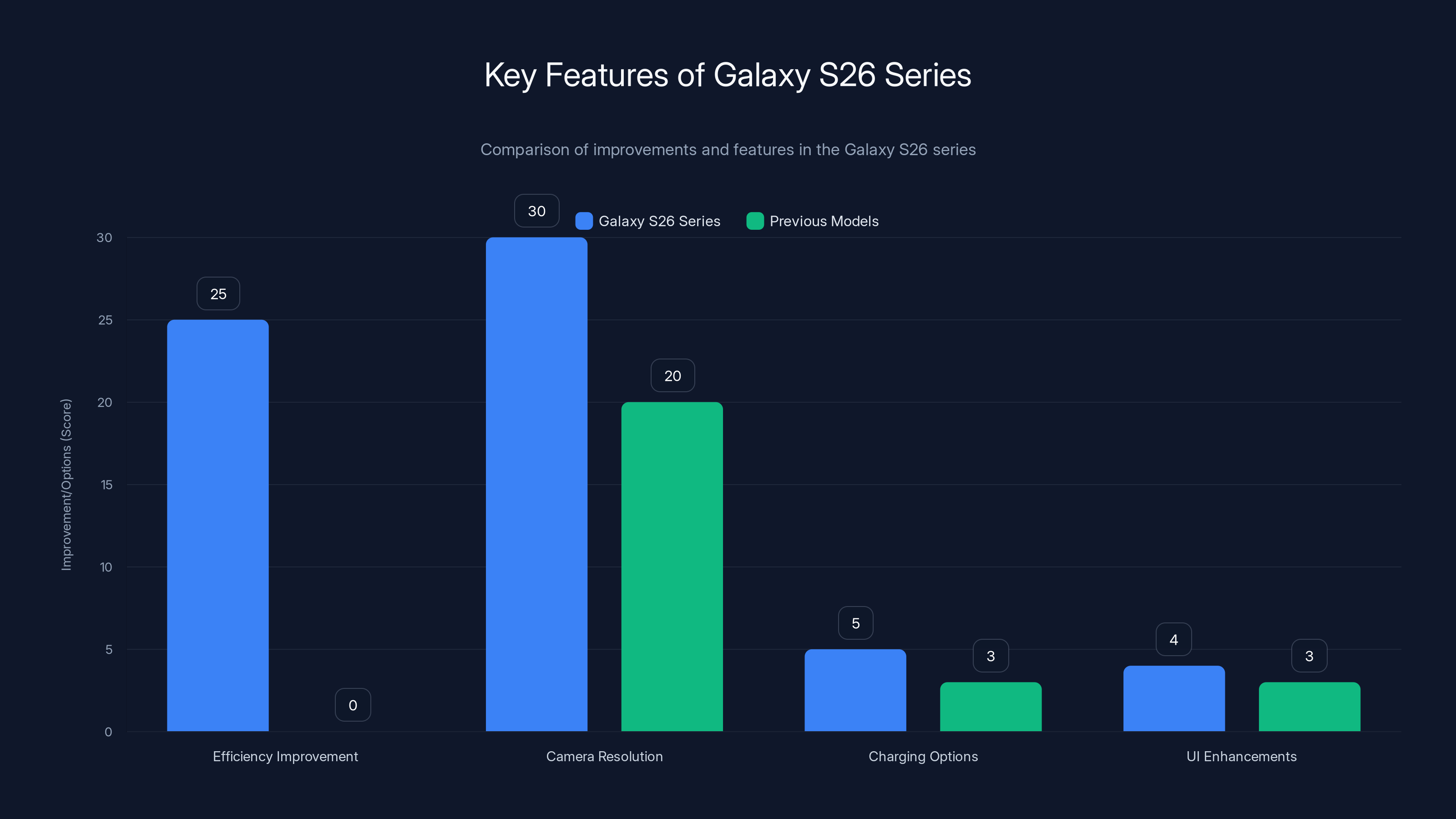 Key Features of Galaxy S26 Series