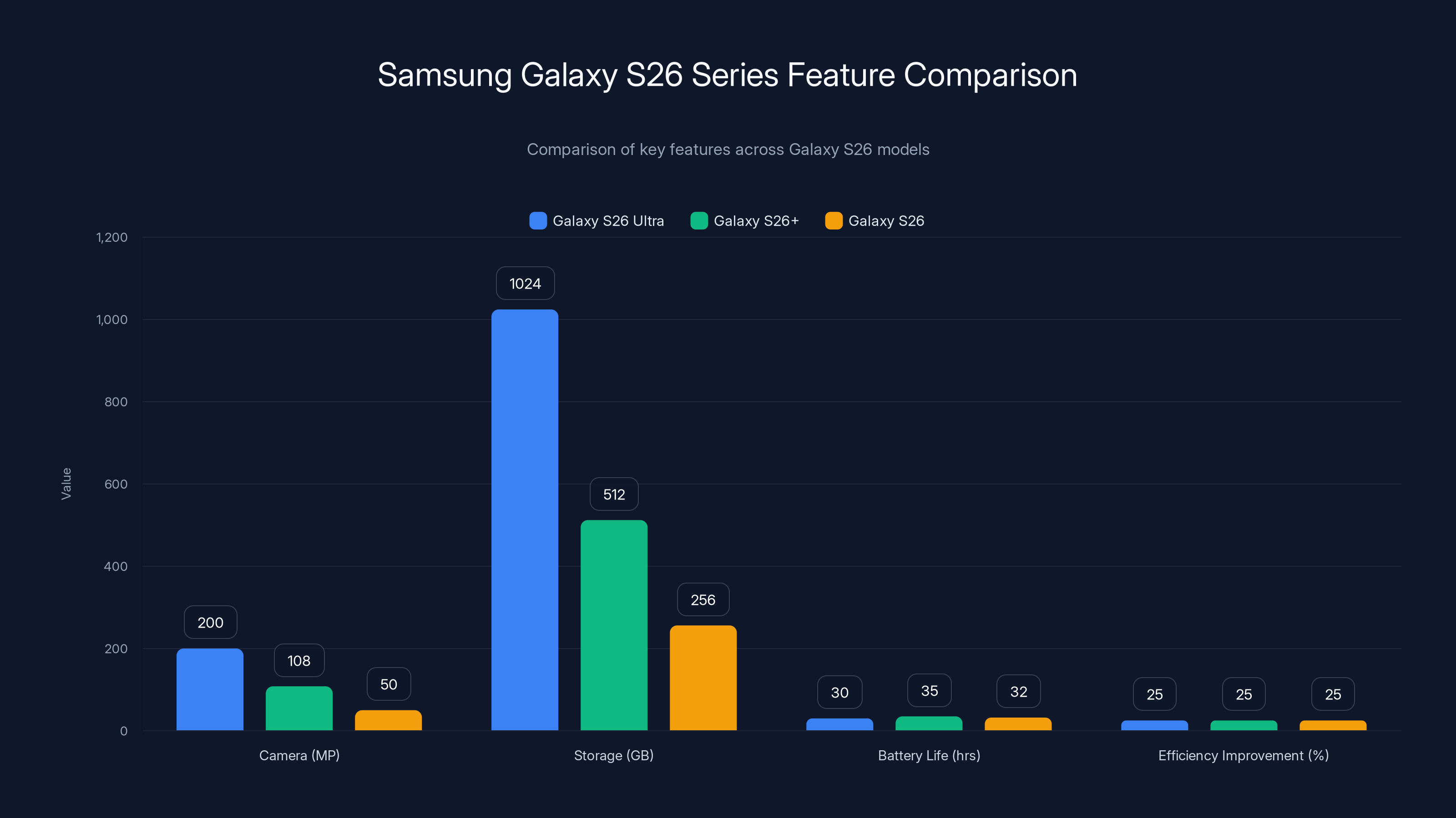 Samsung Galaxy S26 Series Feature Comparison