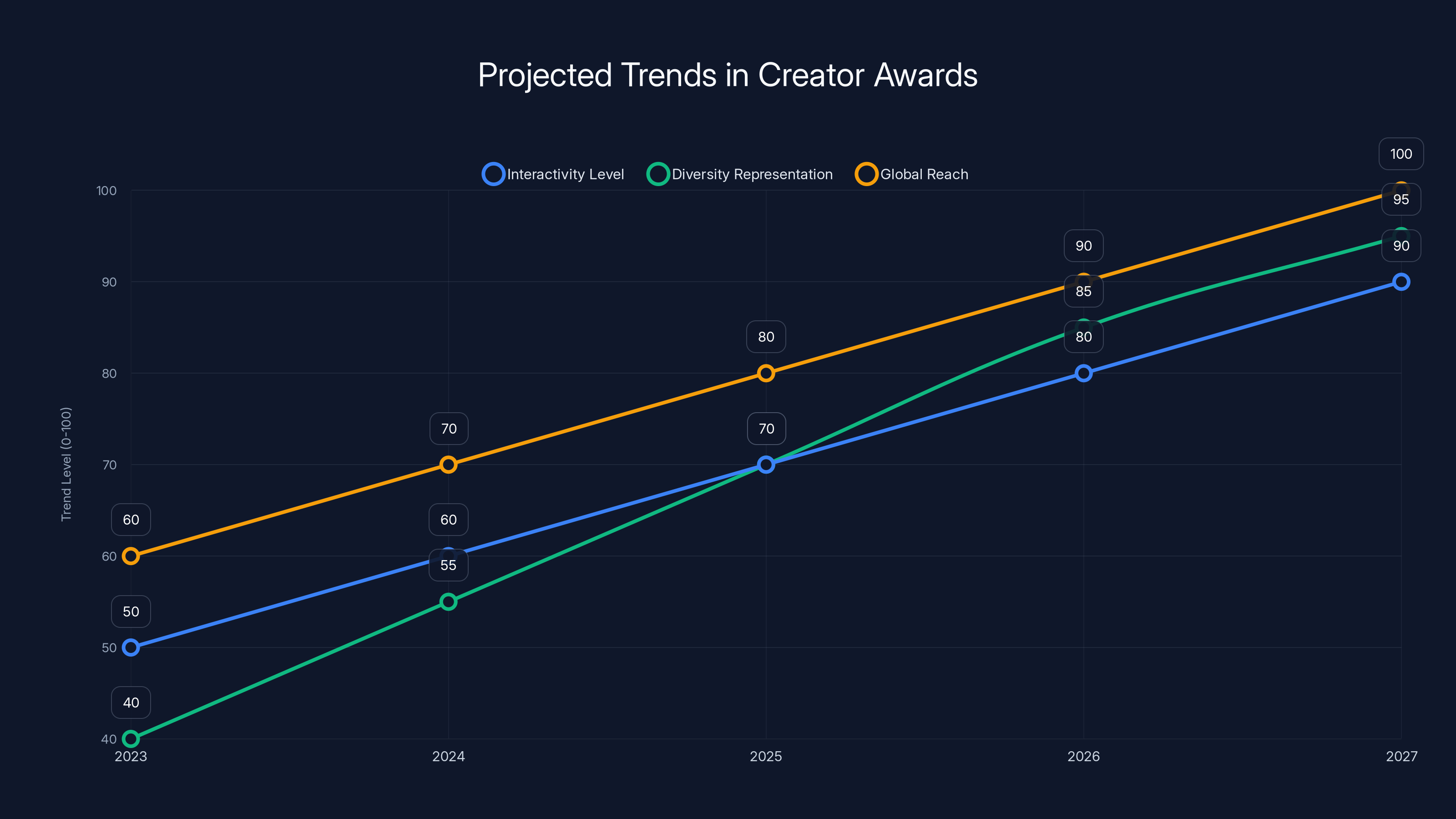 Projected Trends in Creator Awards